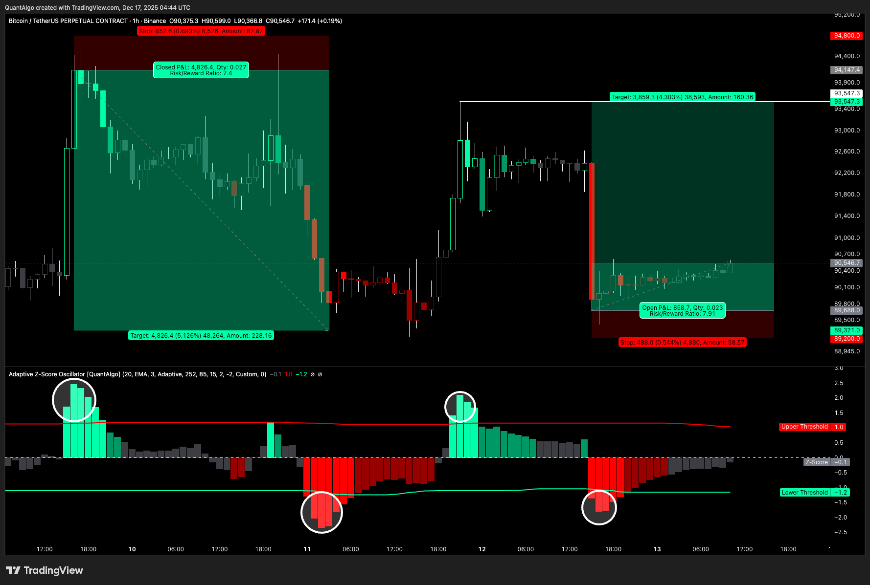 BINANCE:BTCUSDT.P Chart Image by QuantAlgo