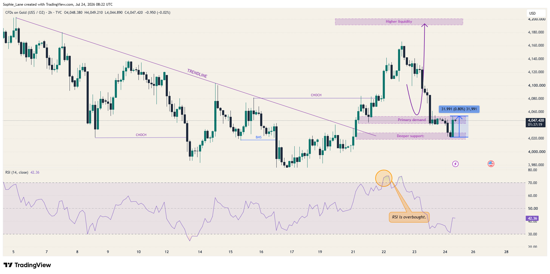 TVC:GOLD Chart Image by Sophie_Lane