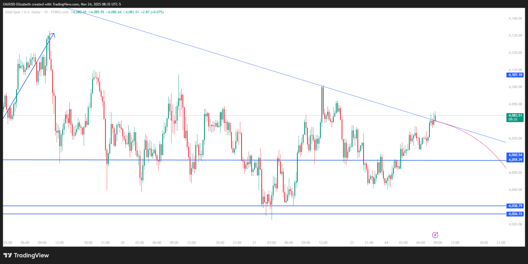 FOREXCOM:XAUUSD Chart Image by XAUUSD-Elizabeth