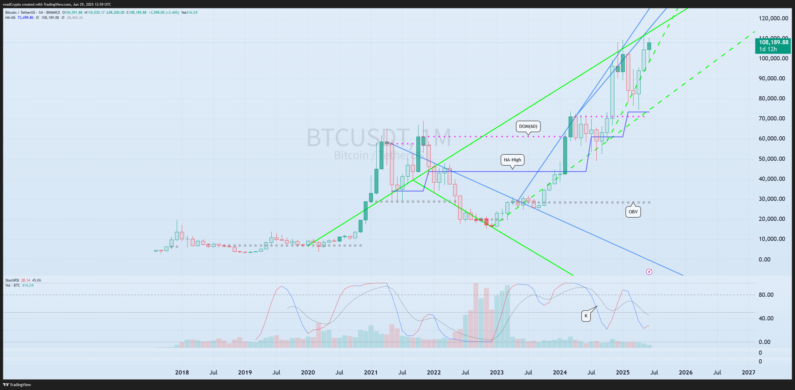 BINANCE:BTCUSDT Image du graphique par readCrypto