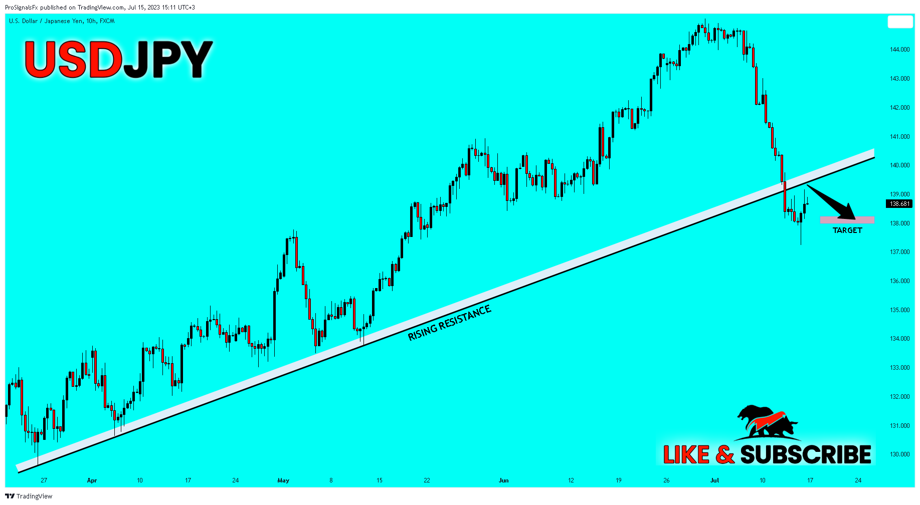 ProSignalsFx tarafından FX:USDJPY Grafik Görseli