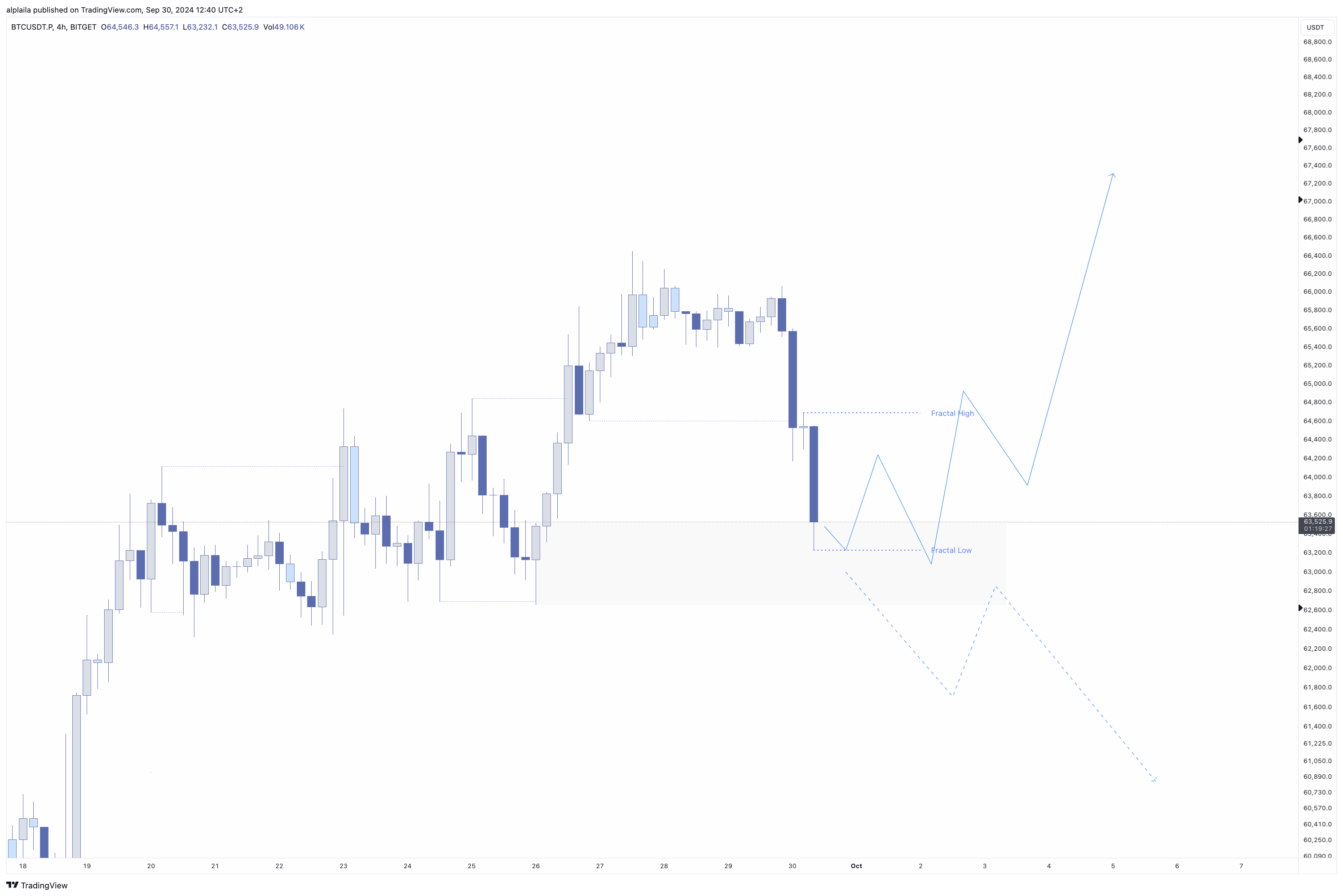 BITGET:BTCUSDT.P Chart Image by alplaila