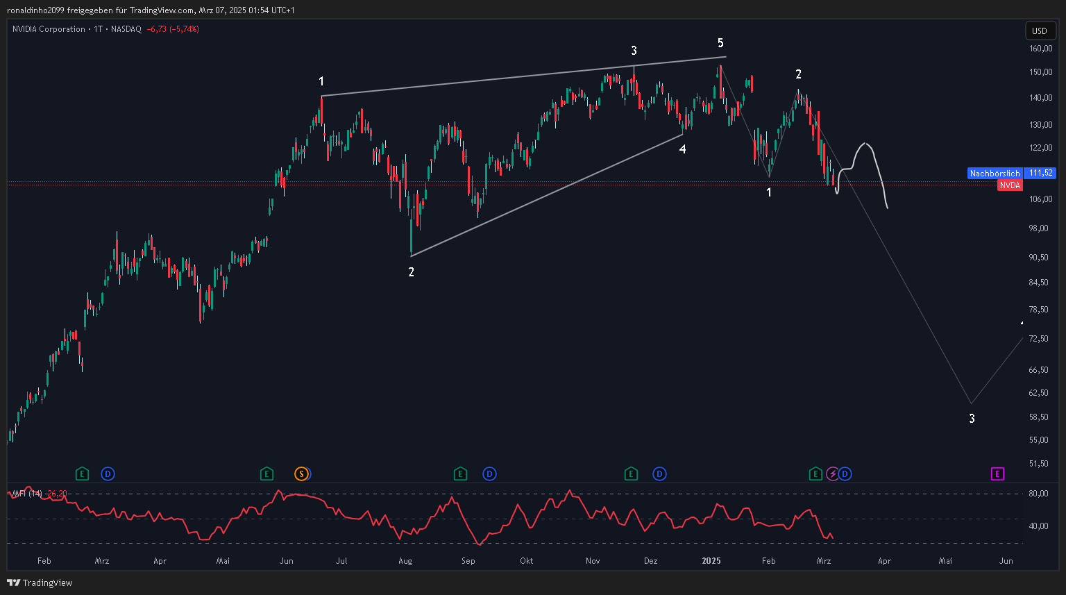 BATS:NVDA Chart Image by ronaldinho2099