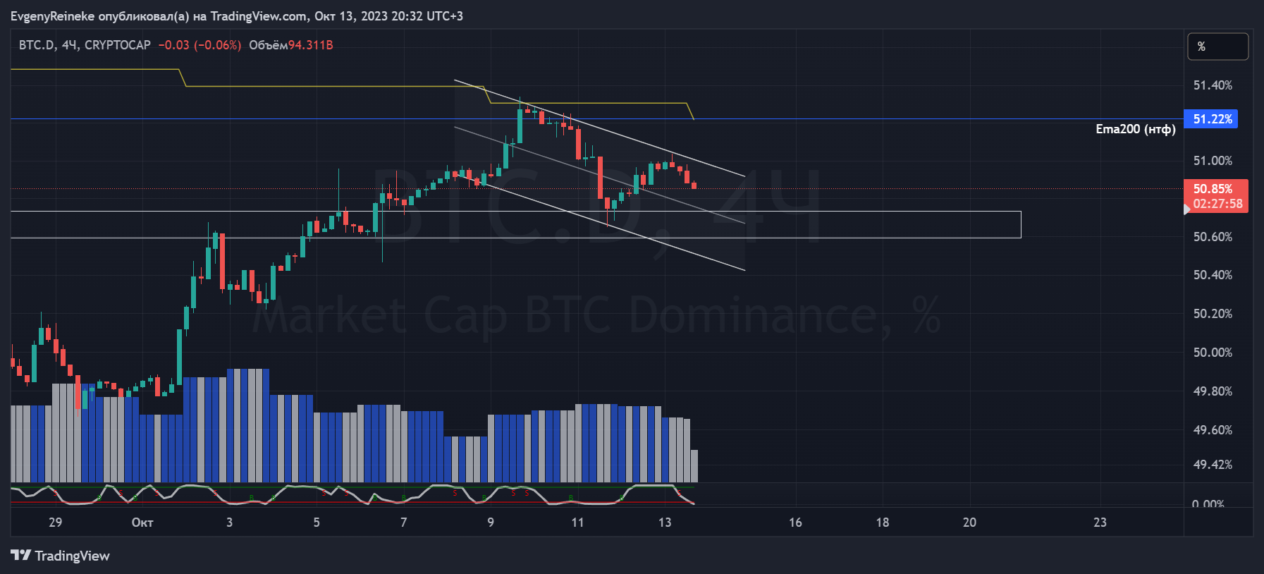 CRYPTOCAP:BTC.D Chart Image by EvgenyReineke