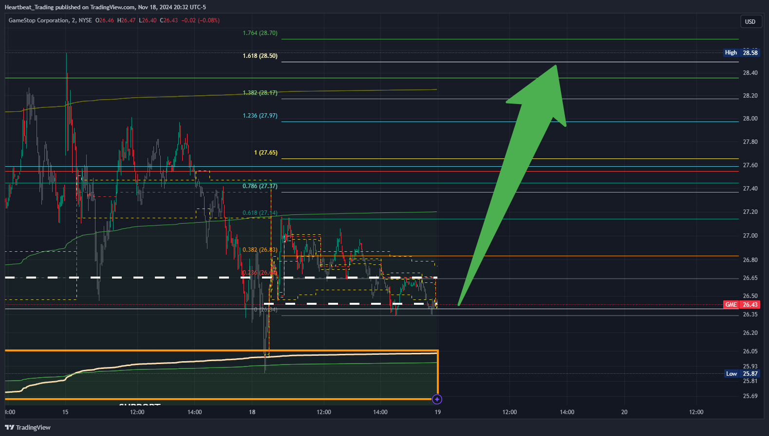 BATS:GME Chart Image by Heartbeat_Trading