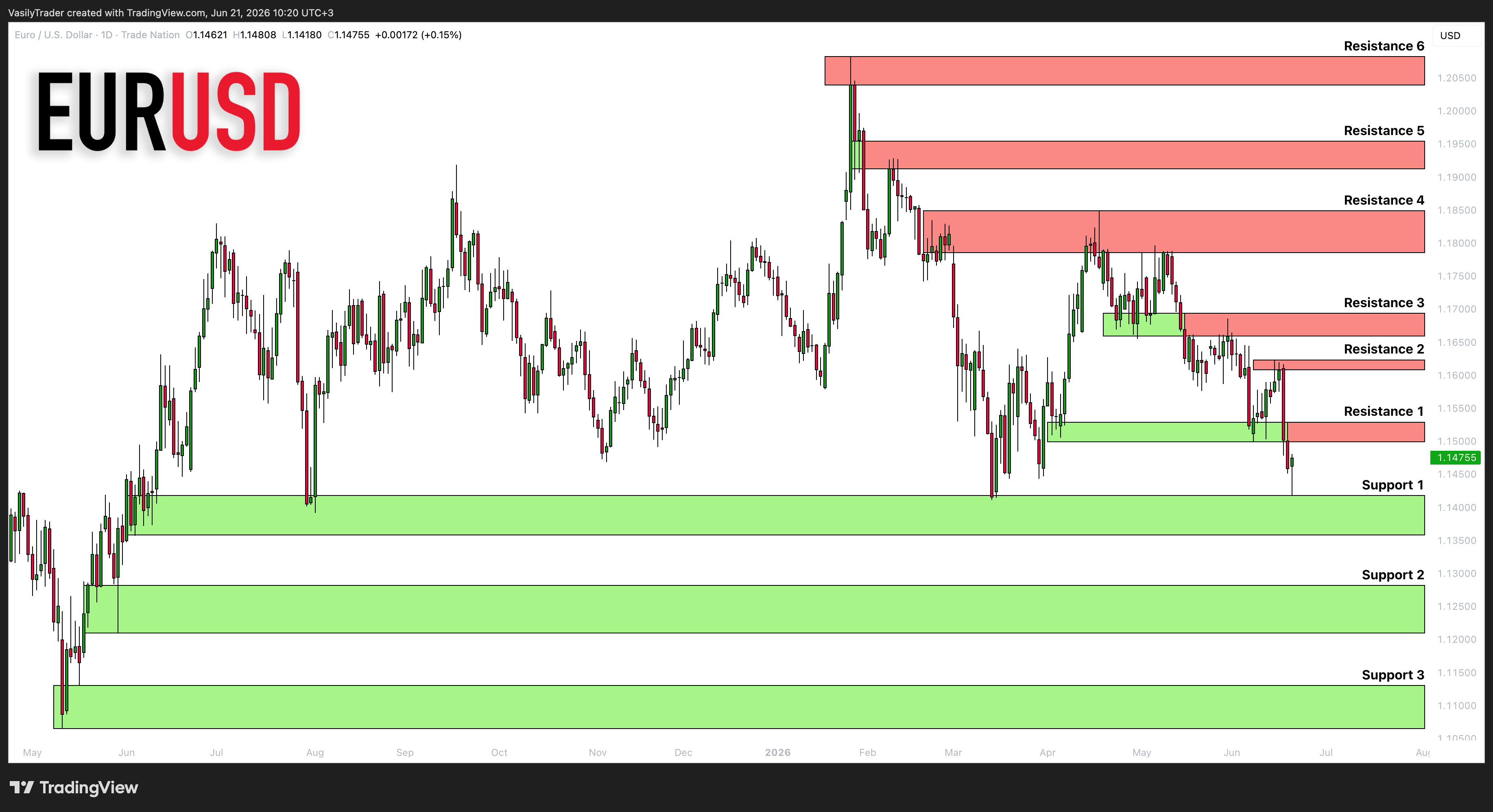 TRADENATION:EURUSD Chart Image by VasilyTrader