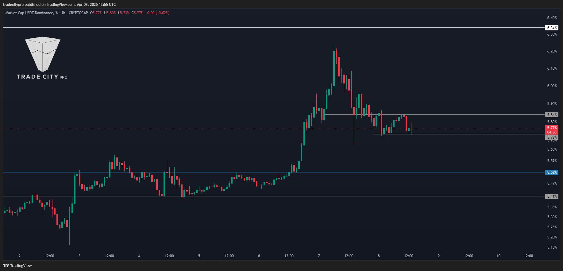 CRYPTOCAP:USDT.D Chart Image by tradecitypro