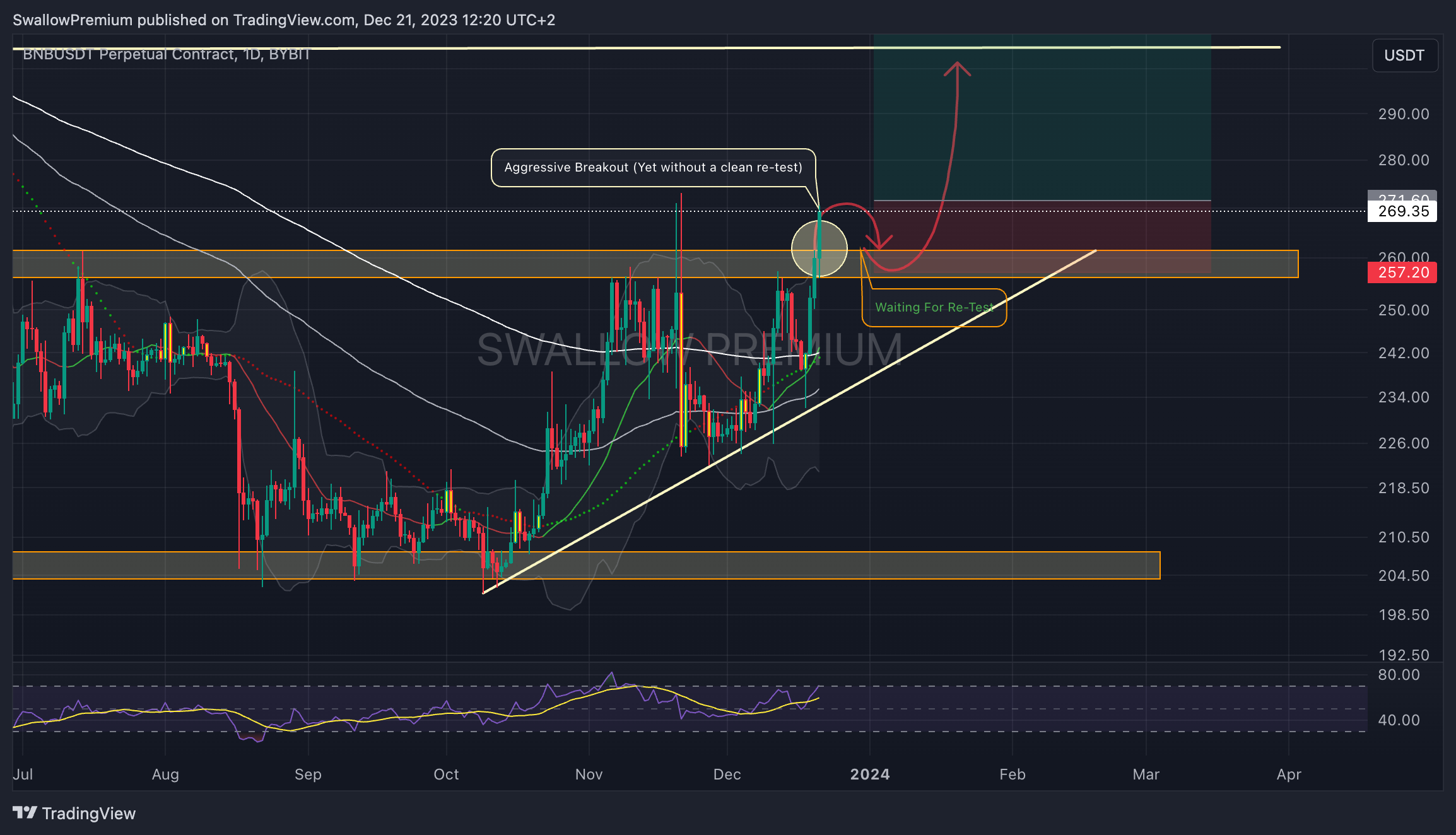 BYBIT:BNBUSDT.P Chart Image by SwallowAcademy