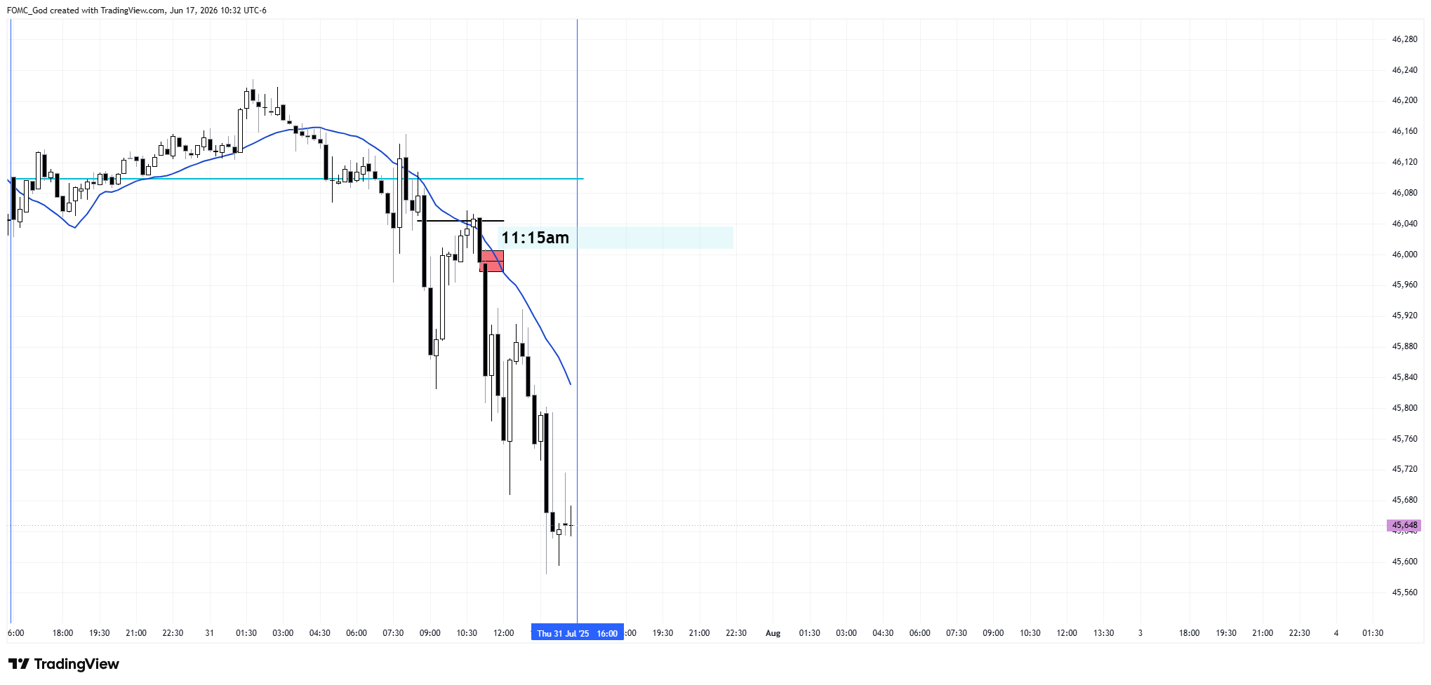 CBOT_MINI:YM1! Chart Image by FOMC_God
