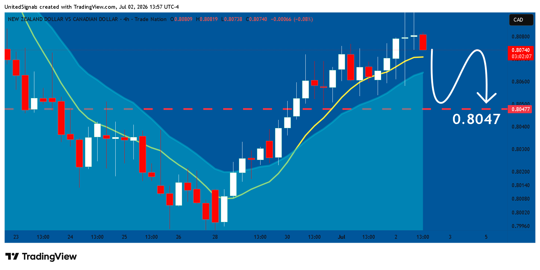 TRADENATION:NZDCAD Chart Image by UnitedSignals