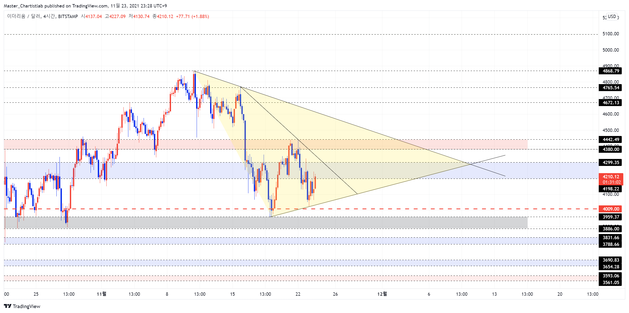 BITSTAMP:ETHUSD Chart Image by Master_Chartistlab