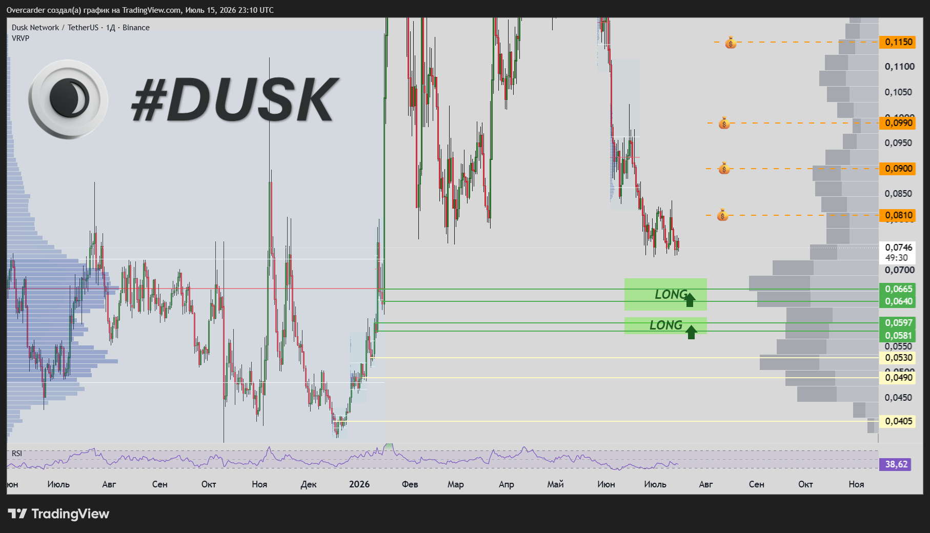 BINANCE:DUSKUSDT Chart Image by Overcarder