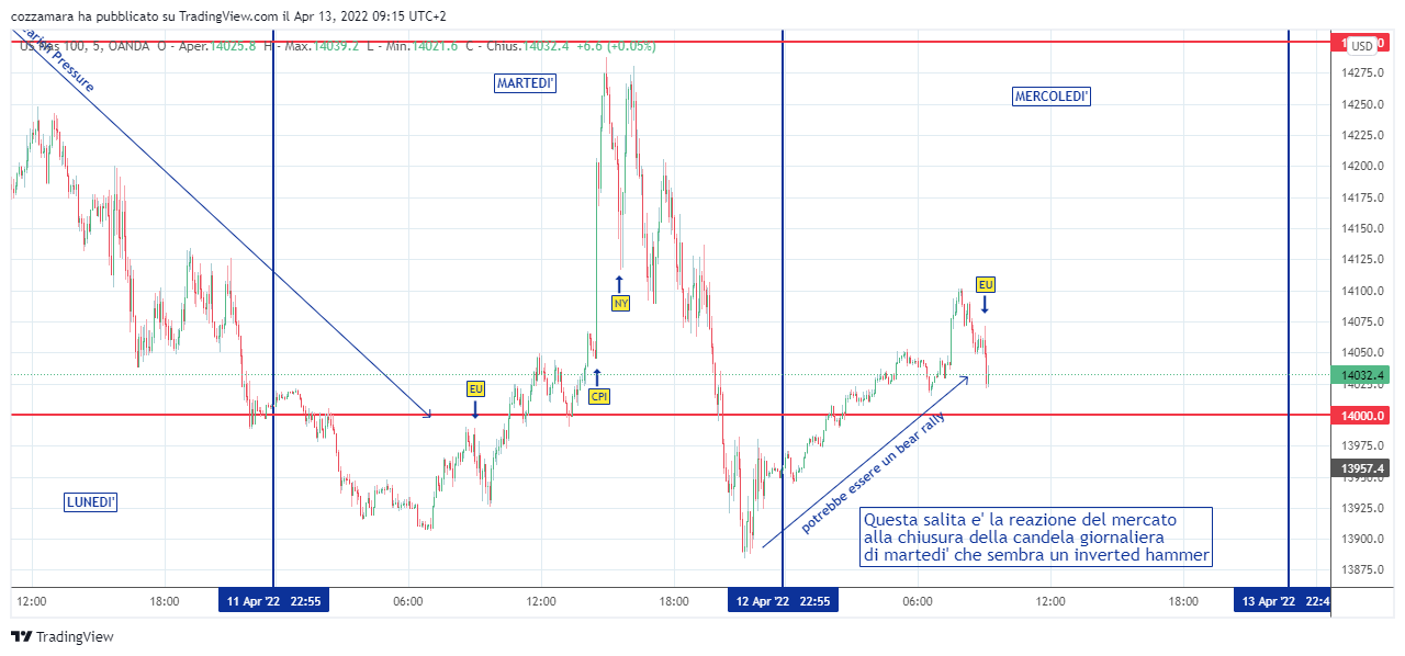 OANDA:NAS100USD Chart Image by cozzamara
