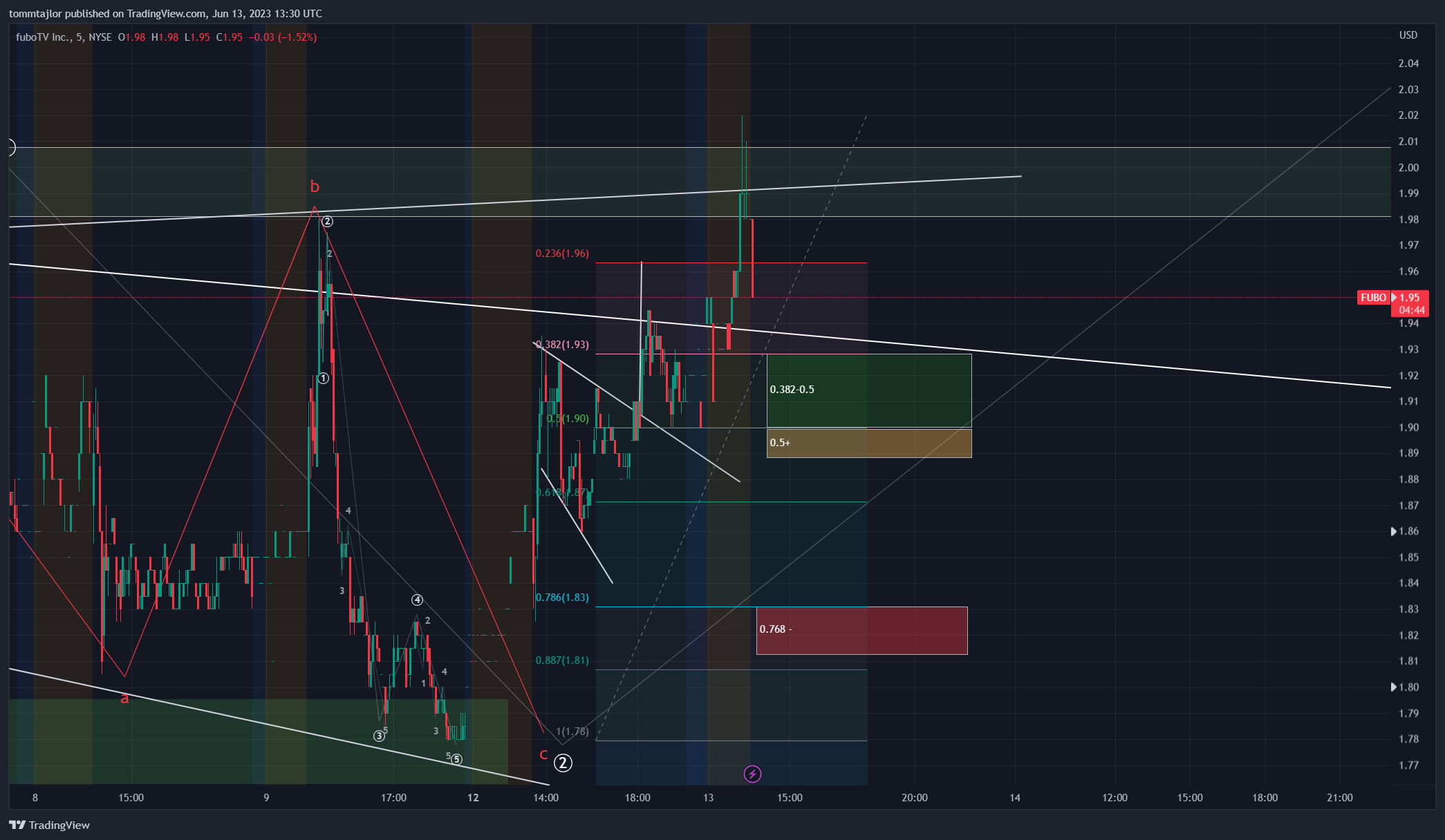 Imej Carta NYSE:FUBO oleh tommtajlor