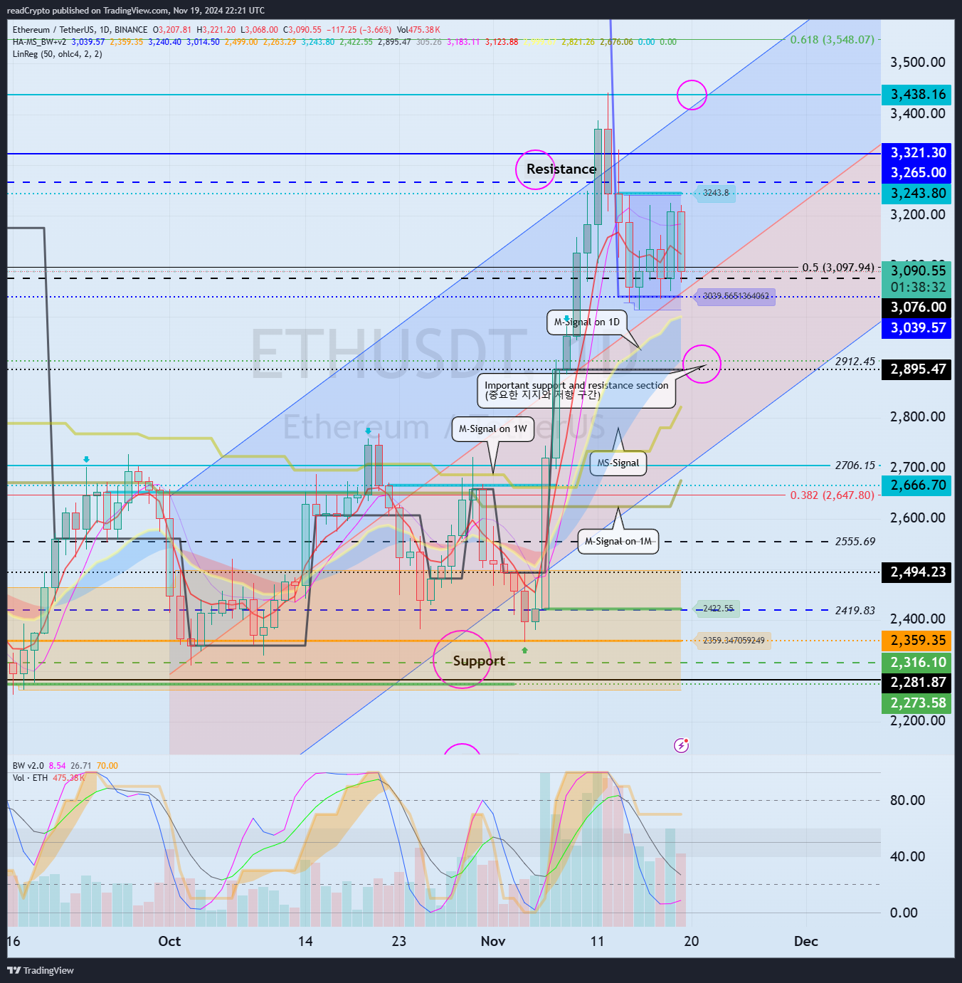 BINANCE:ETHUSDT Chart Image by readCrypto