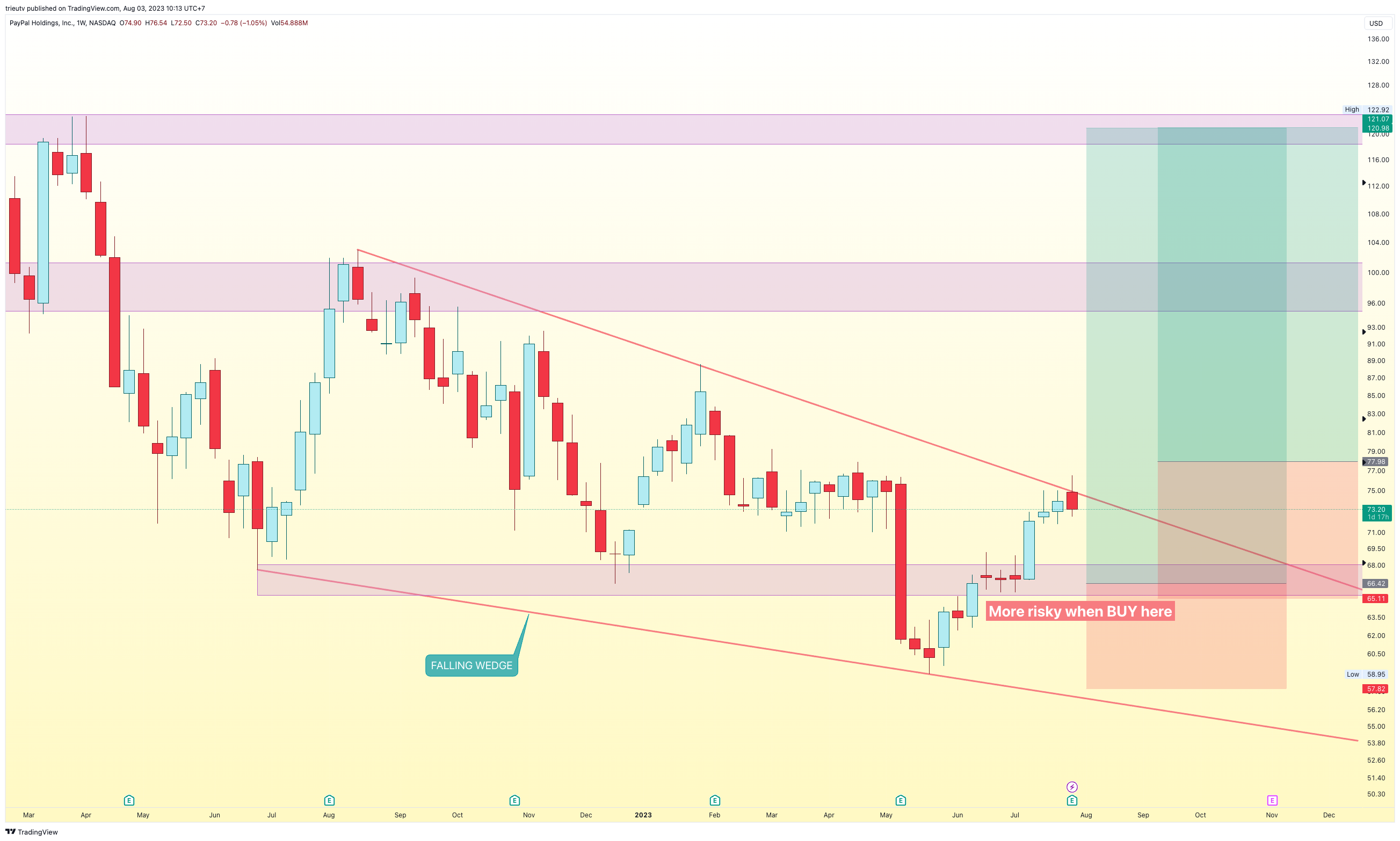NASDAQ:PYPL Immagine del grafico by mileinvest