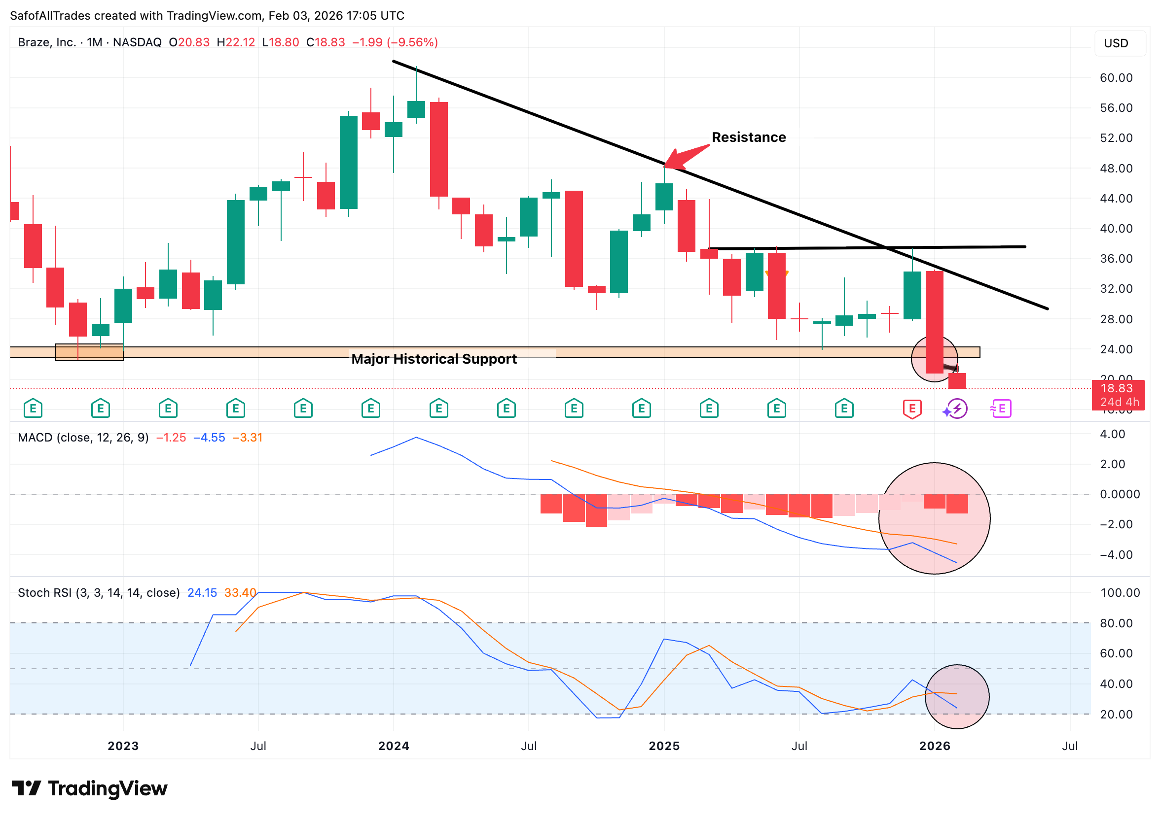 BATS:BRZE Chart Image by SafofAllTrades