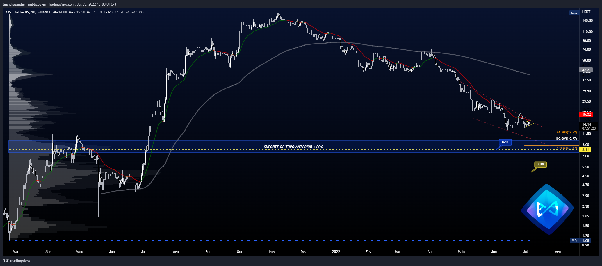BINANCE:AXSUSDT Chart Image by leandrosander_