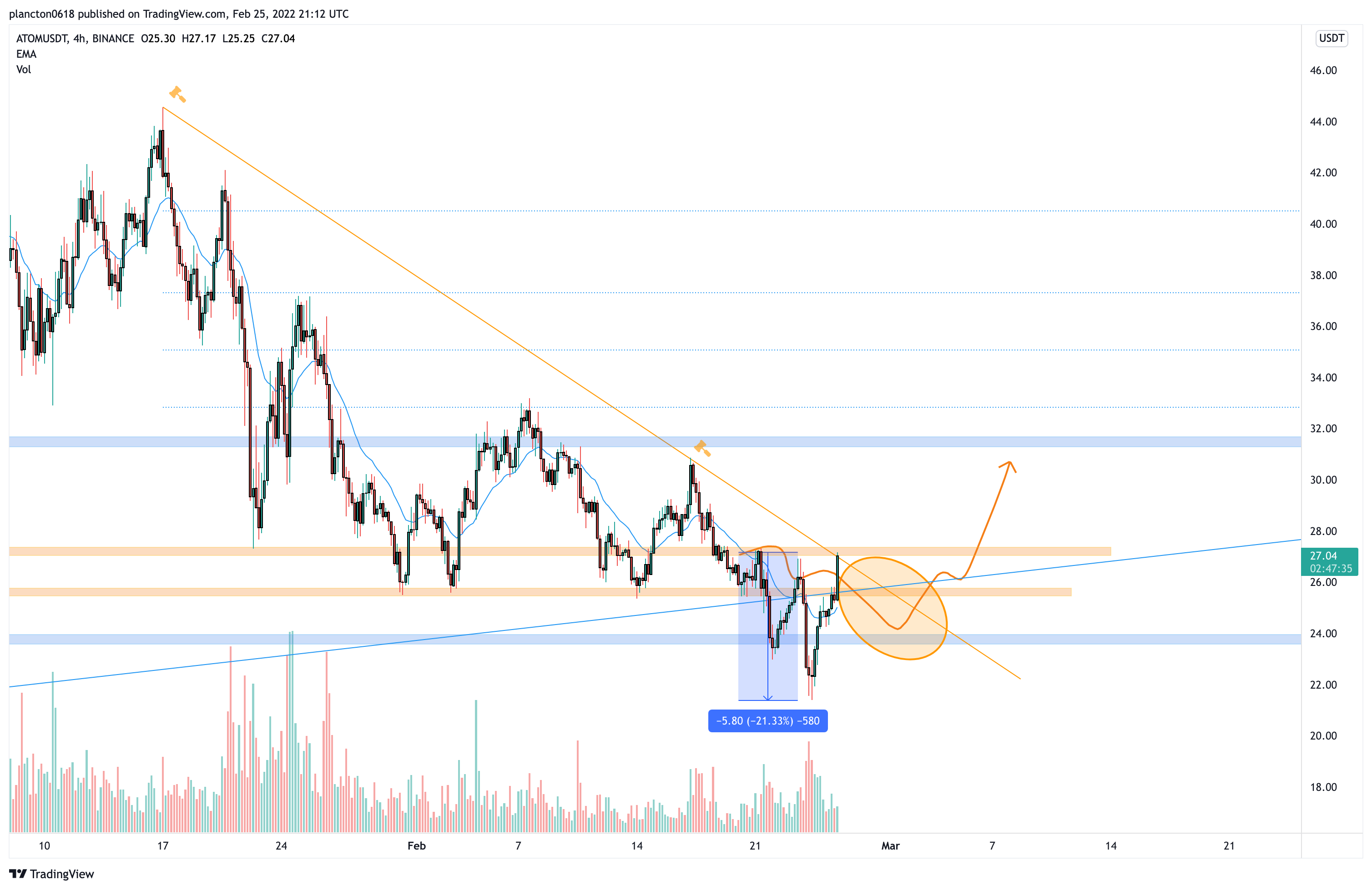 BINANCE:ATOMUSDT 图表图片 由 InkyGrip 提供