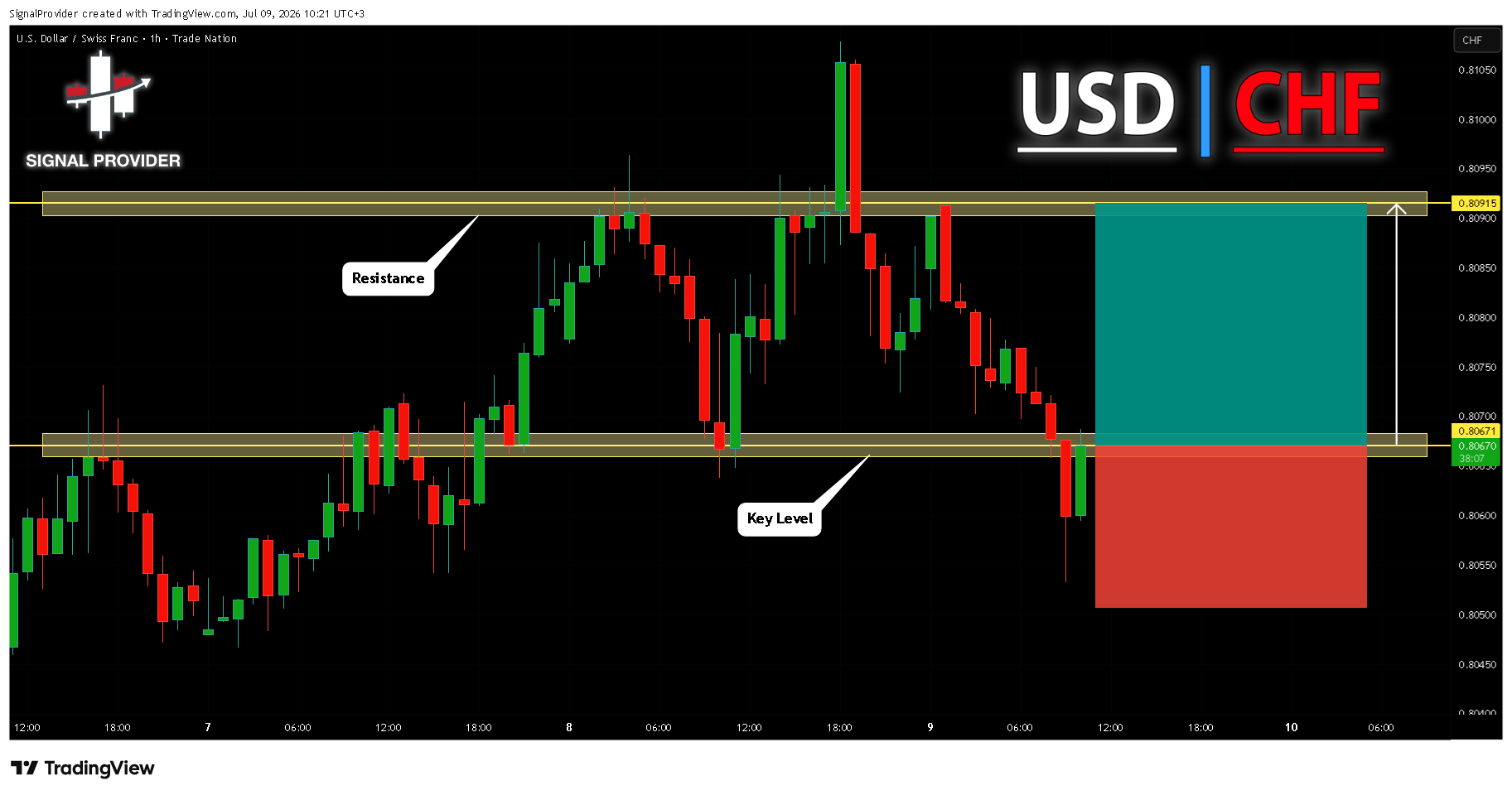 TRADENATION:USDCHF Image du graphique par SignalProvider