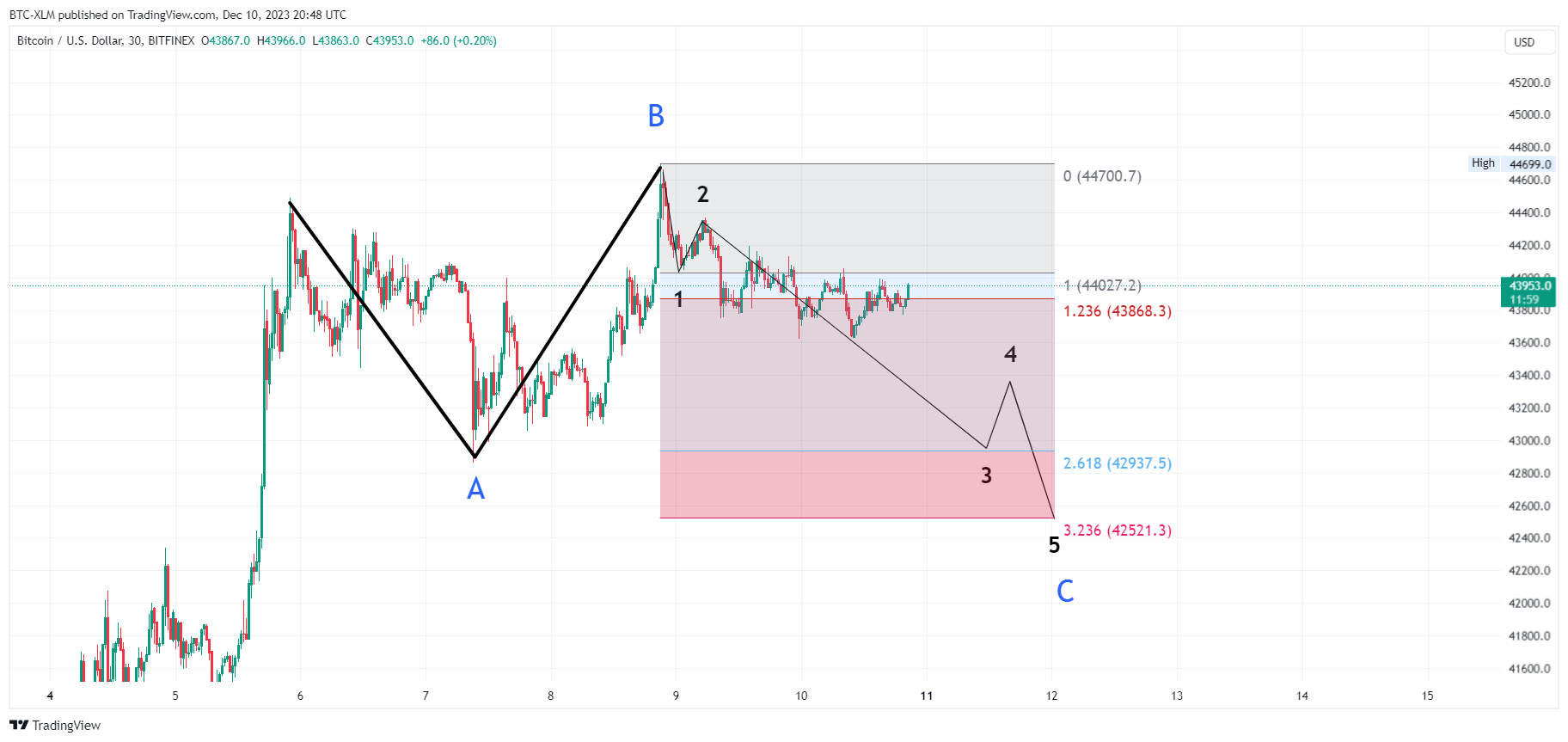BITFINEX:BTCUSD Chartbild von BTC-XLM