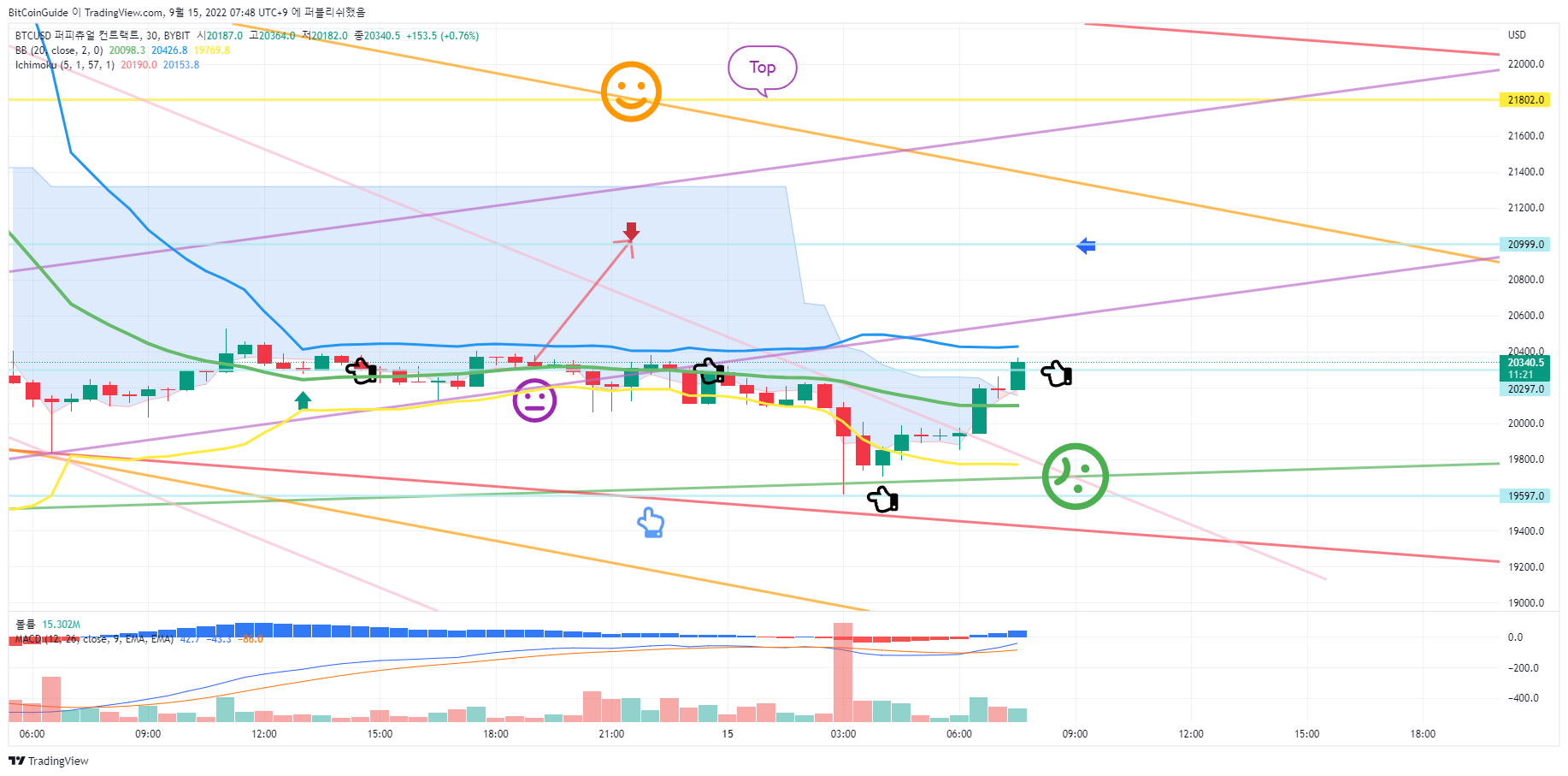 BYBIT:BTCUSD ภาพชาร์ต โดย BitCoinGuide