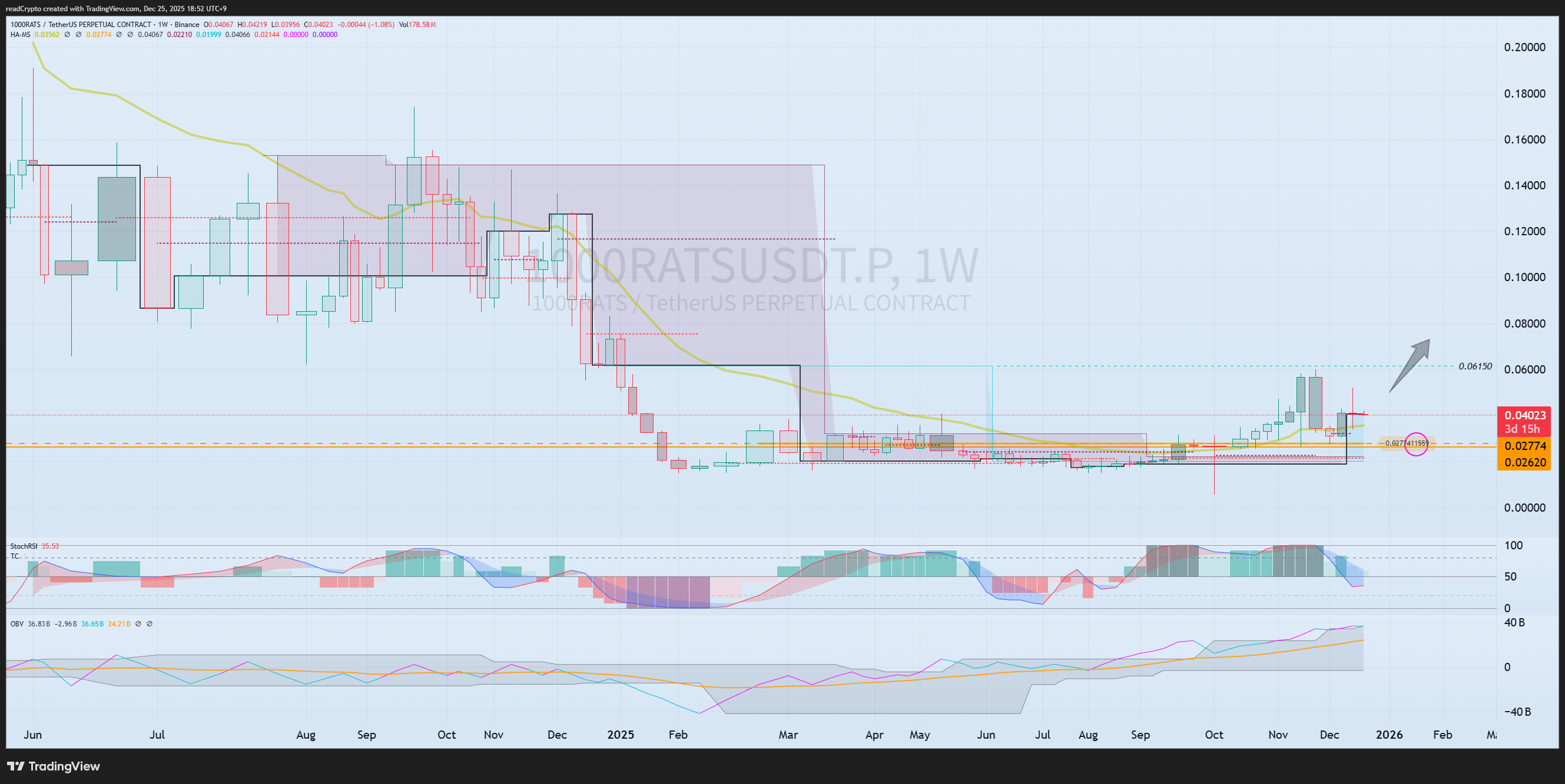 BINANCE:1000RATSUSDT.P Chart Image by readCrypto