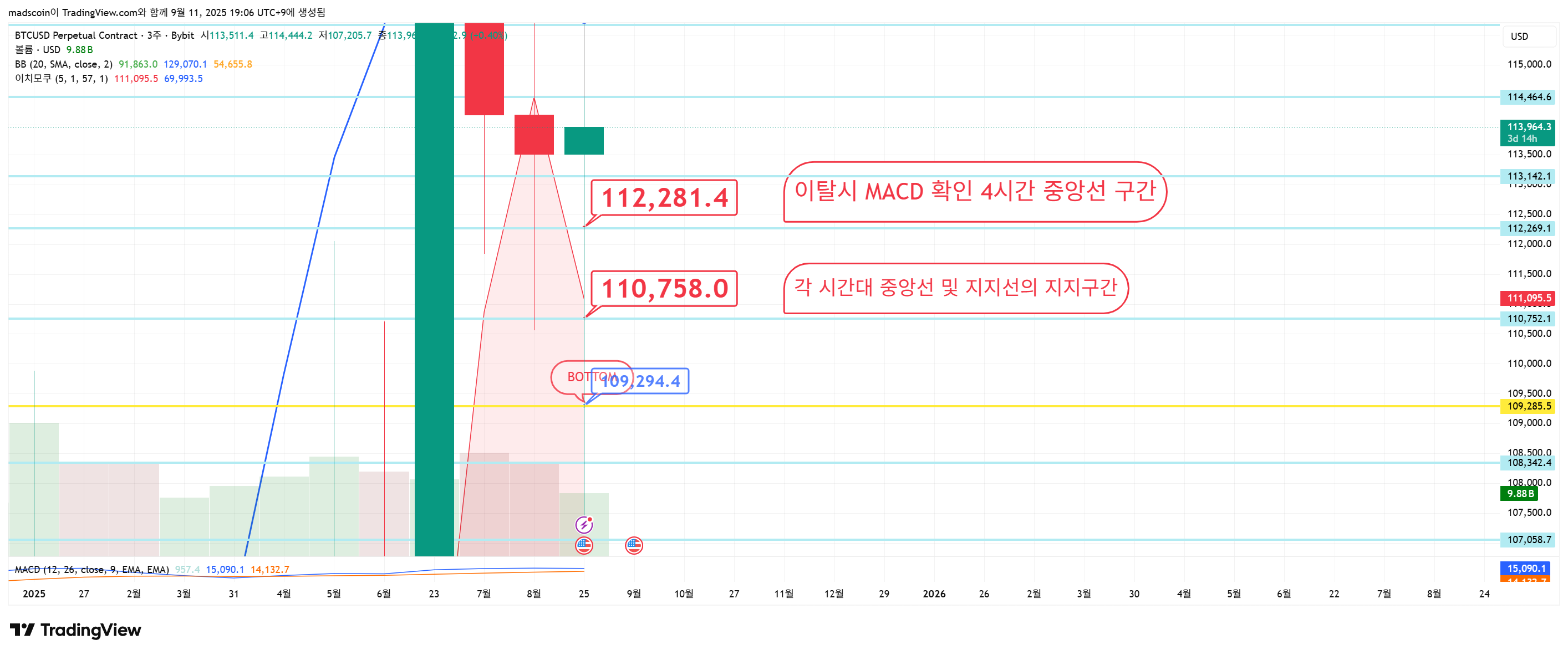 Imej Carta BYBIT:BTCUSD.P oleh madscoin
