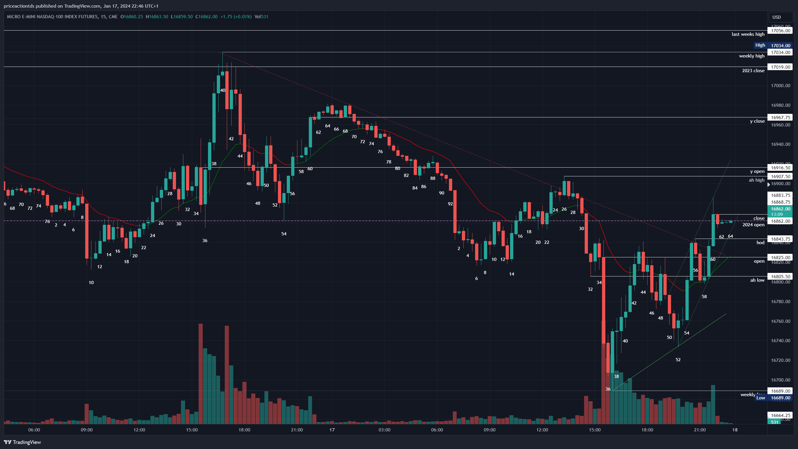 CME_MINI:MNQ1! Chart Image by priceactiontds