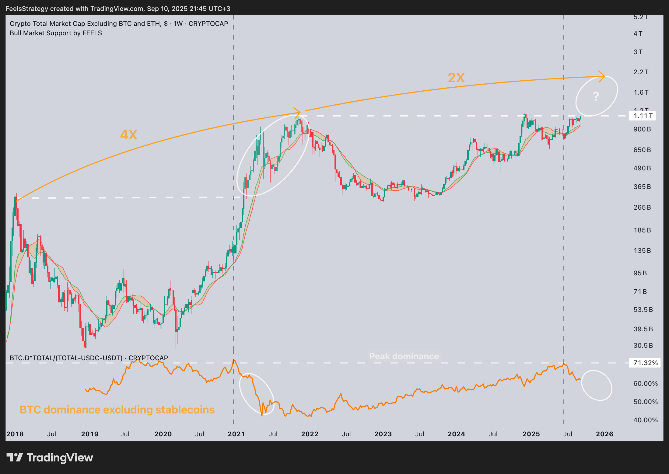 CRYPTOCAP:TOTAL3 Chart Image by FeelsStrategy