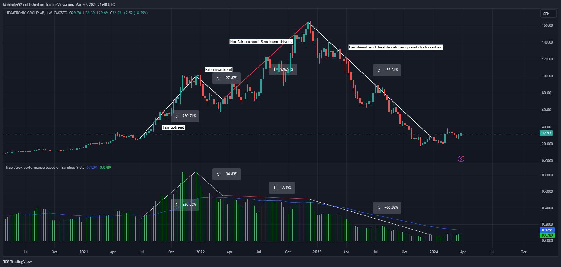 OMXSTO_DLY:HTRO Chart Image by Mohinder92