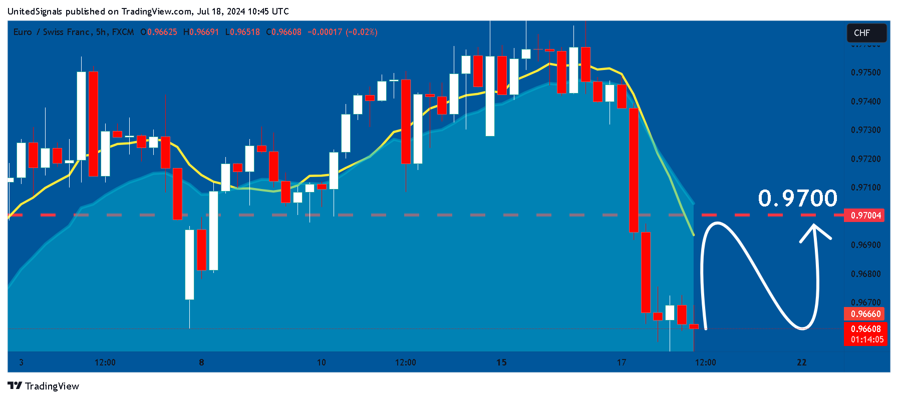 FX:EURCHF 圖表圖片 由 UnitedSignals 提供