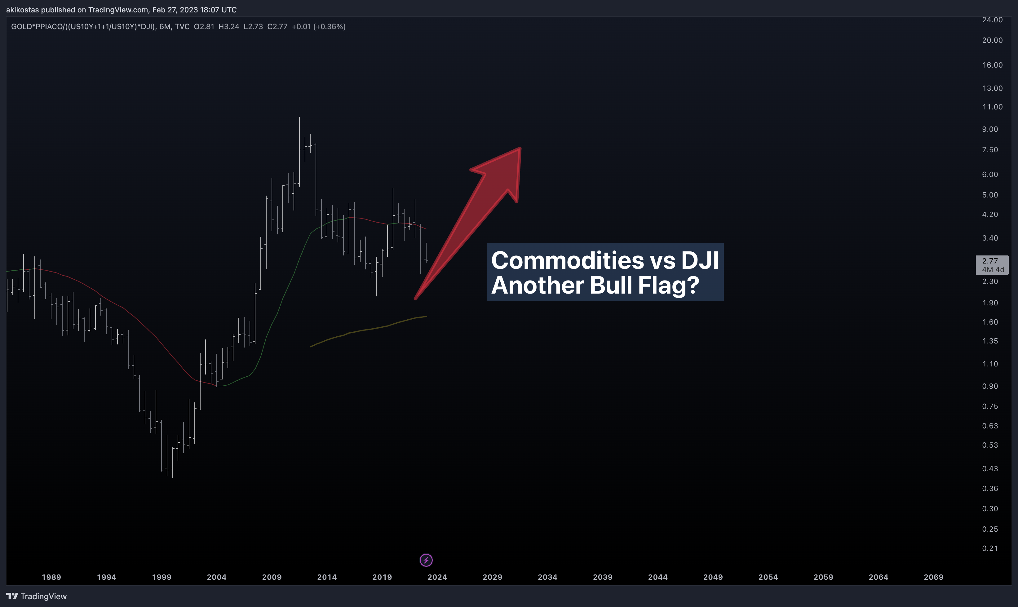 TVC:GOLD*FRED:PPIACO/((TVC:US10Y+1+1/TVC:US10Y)*TVC:DJI) Chart Image by akikostas