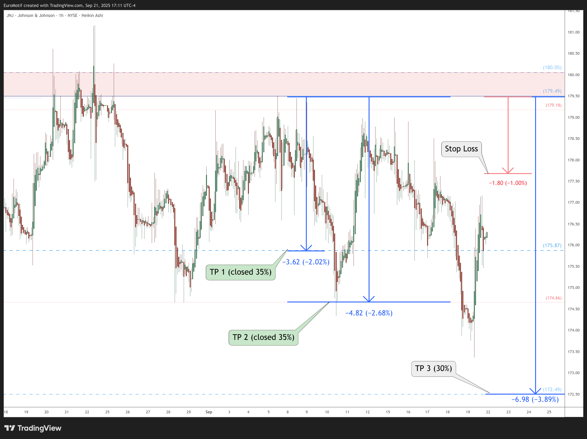 BATS:JNJ Chart Image by EuroMotif