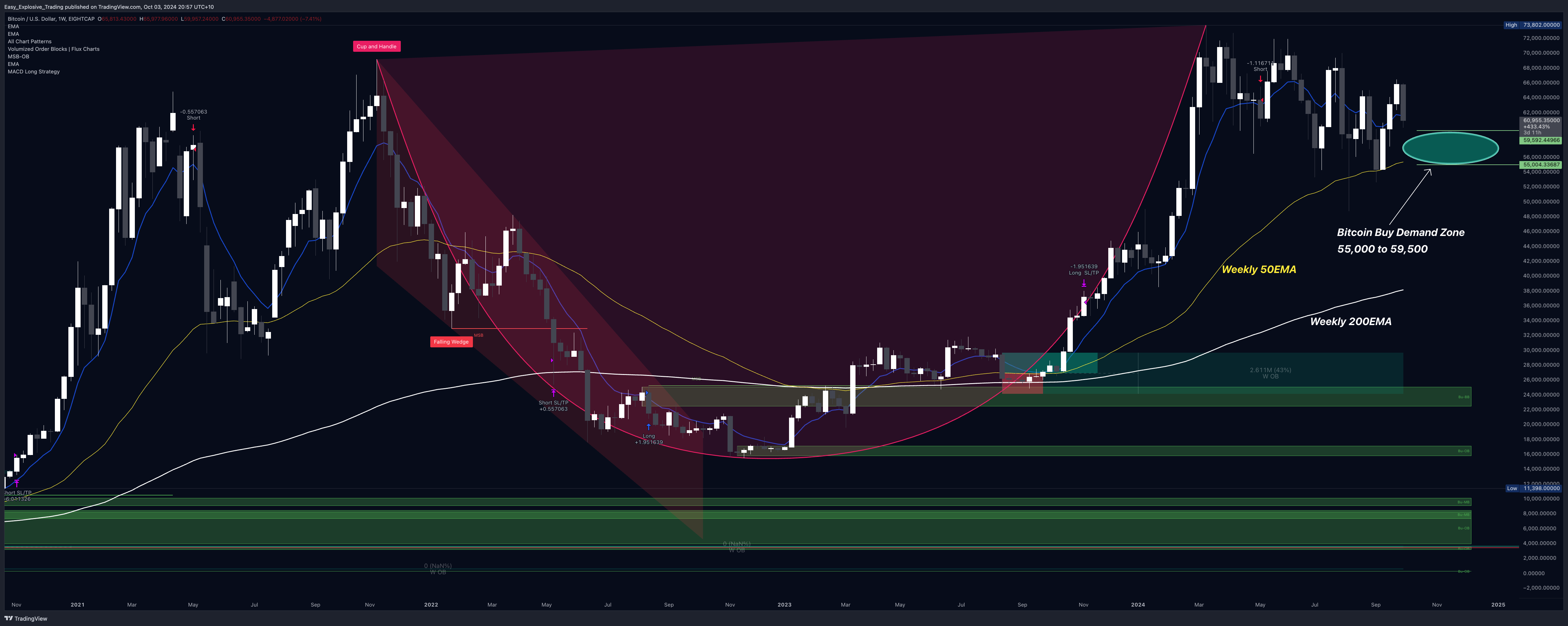 EIGHTCAP:BTCUSD Chart Image by Easy_Explosive_Trading