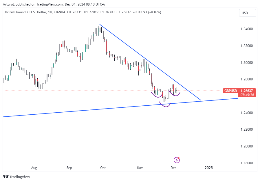 OANDA:GBPUSD Chart Image by ArturoL