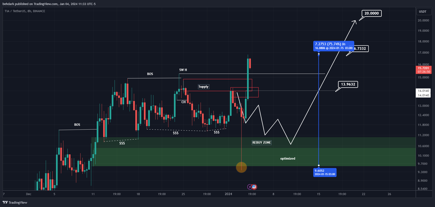 BINANCE:TIAUSDT Imagem do gráfico por behdark