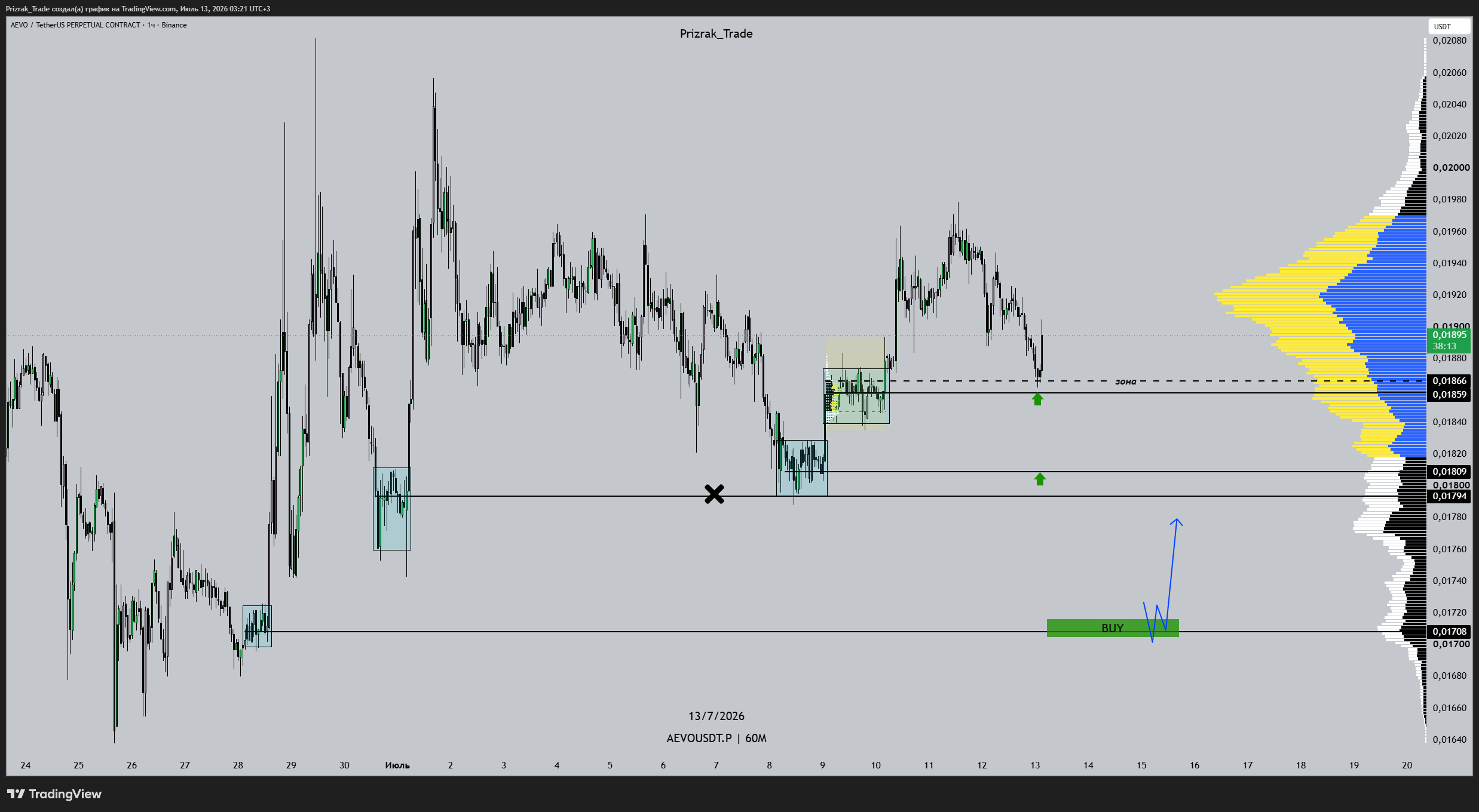 BINANCE:AEVOUSDT.P Chart Image by Prizrak_Trade