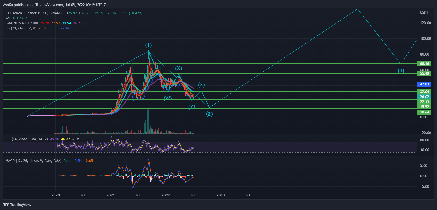 BINANCE:FTTUSDT Image du graphique par AyoKu
