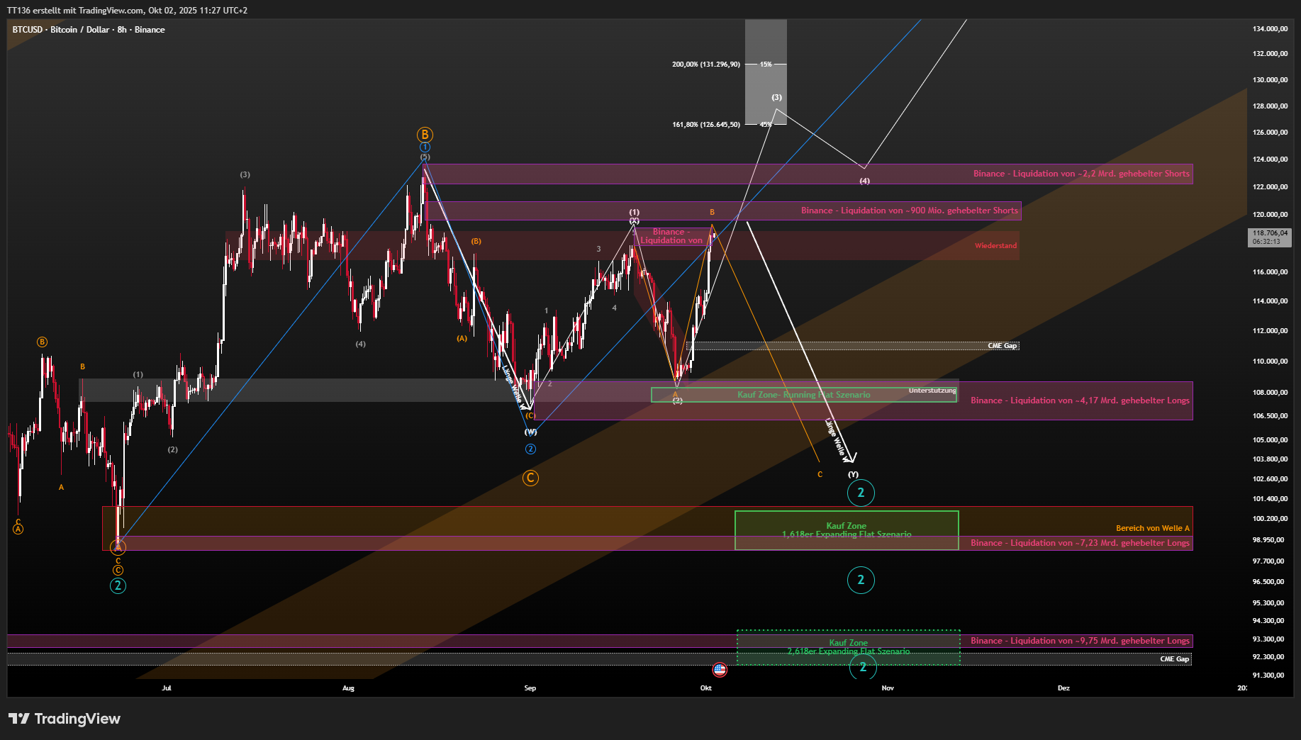 BINANCE:BTCUSD Chart Image by TT136