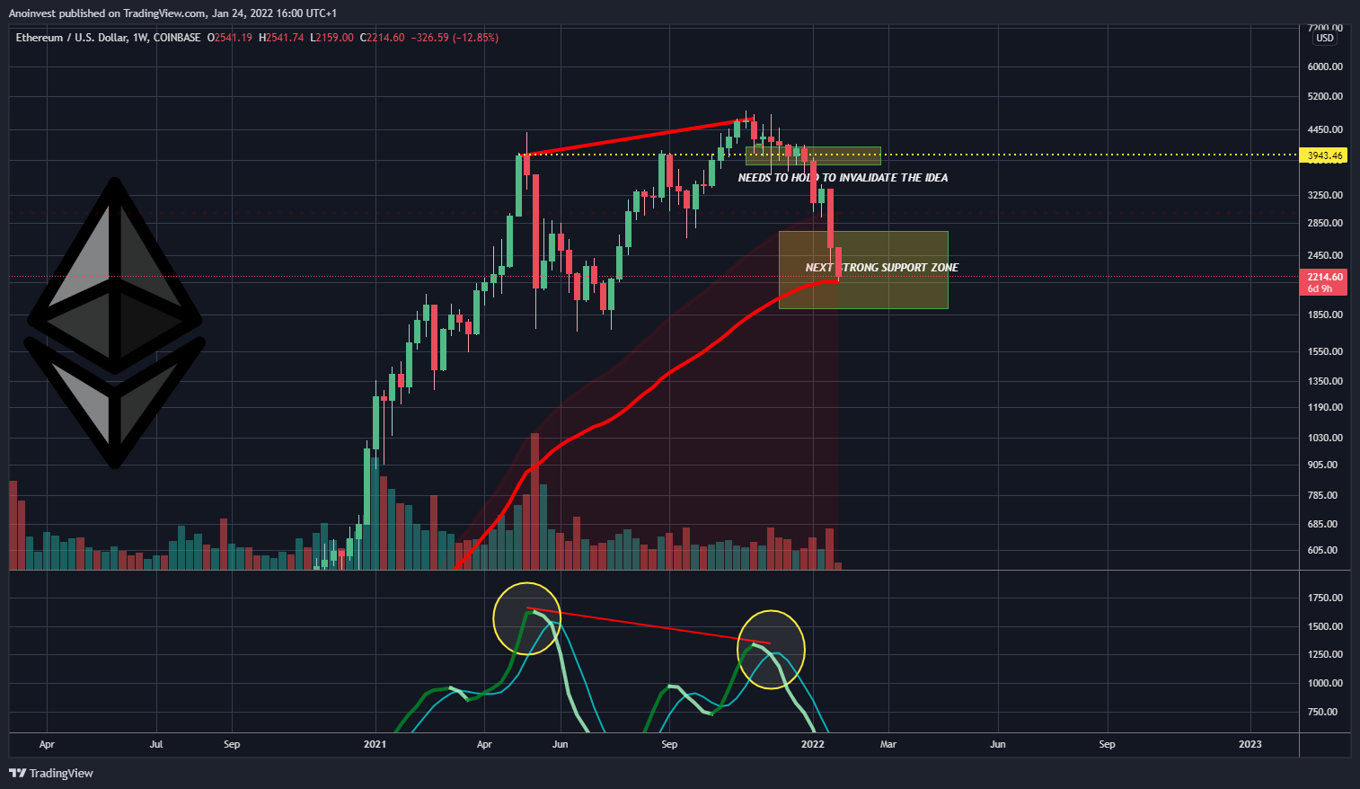COINBASE:ETHUSD Chartbild von Anoinvest