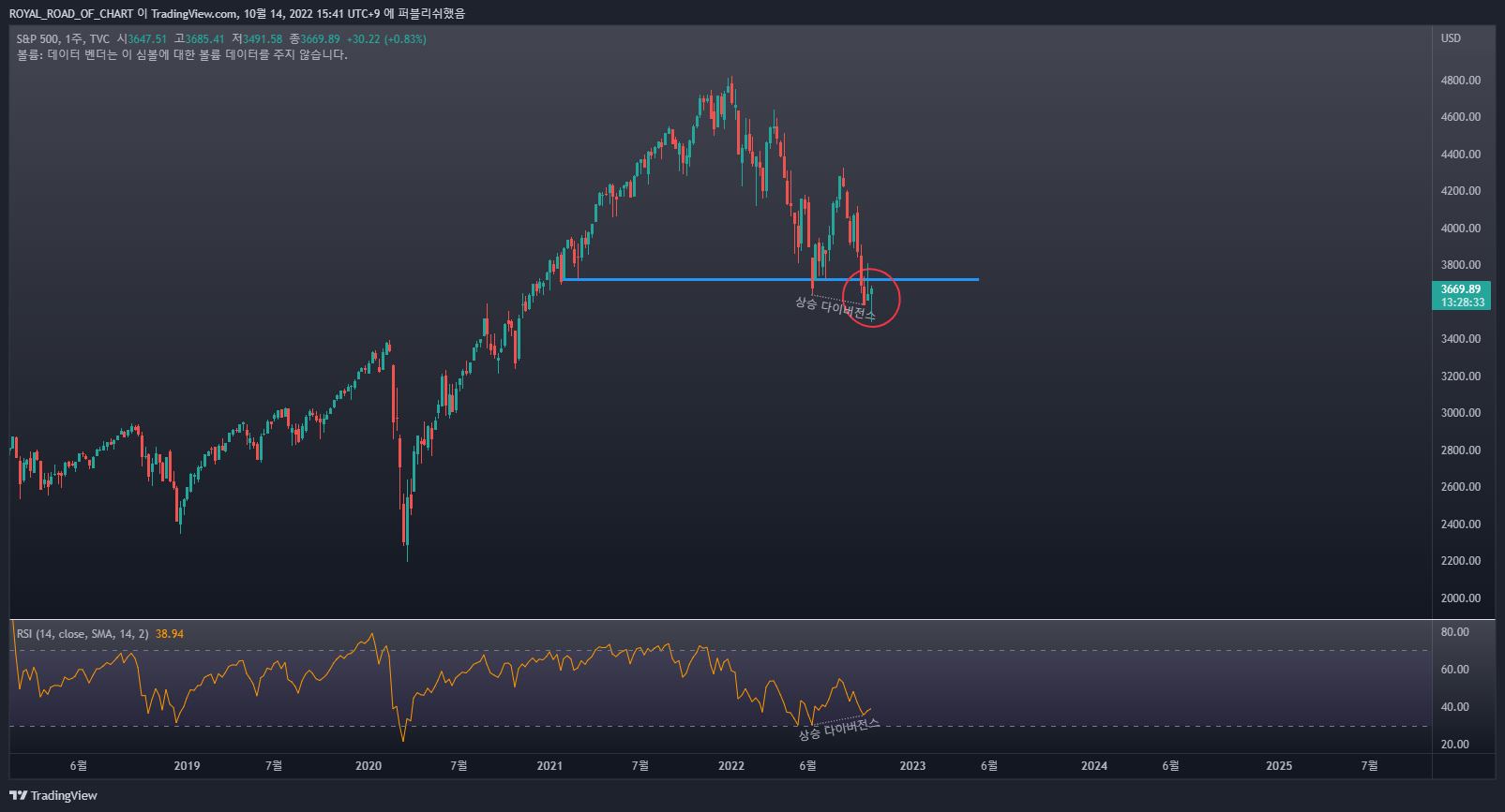 TVC:SPX Chart Image by ROYAL_ROAD_OF_CHART