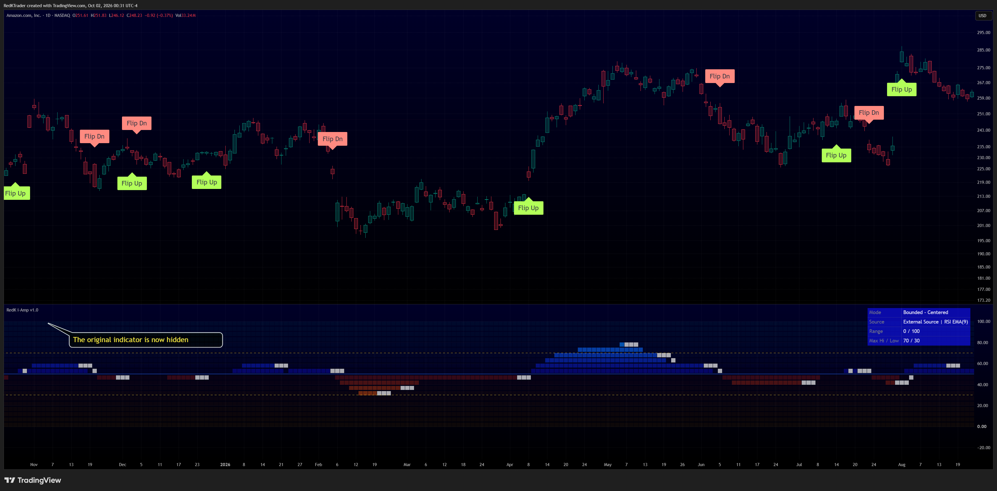 NASDAQ:AMZN Chart Image by RedKTrader