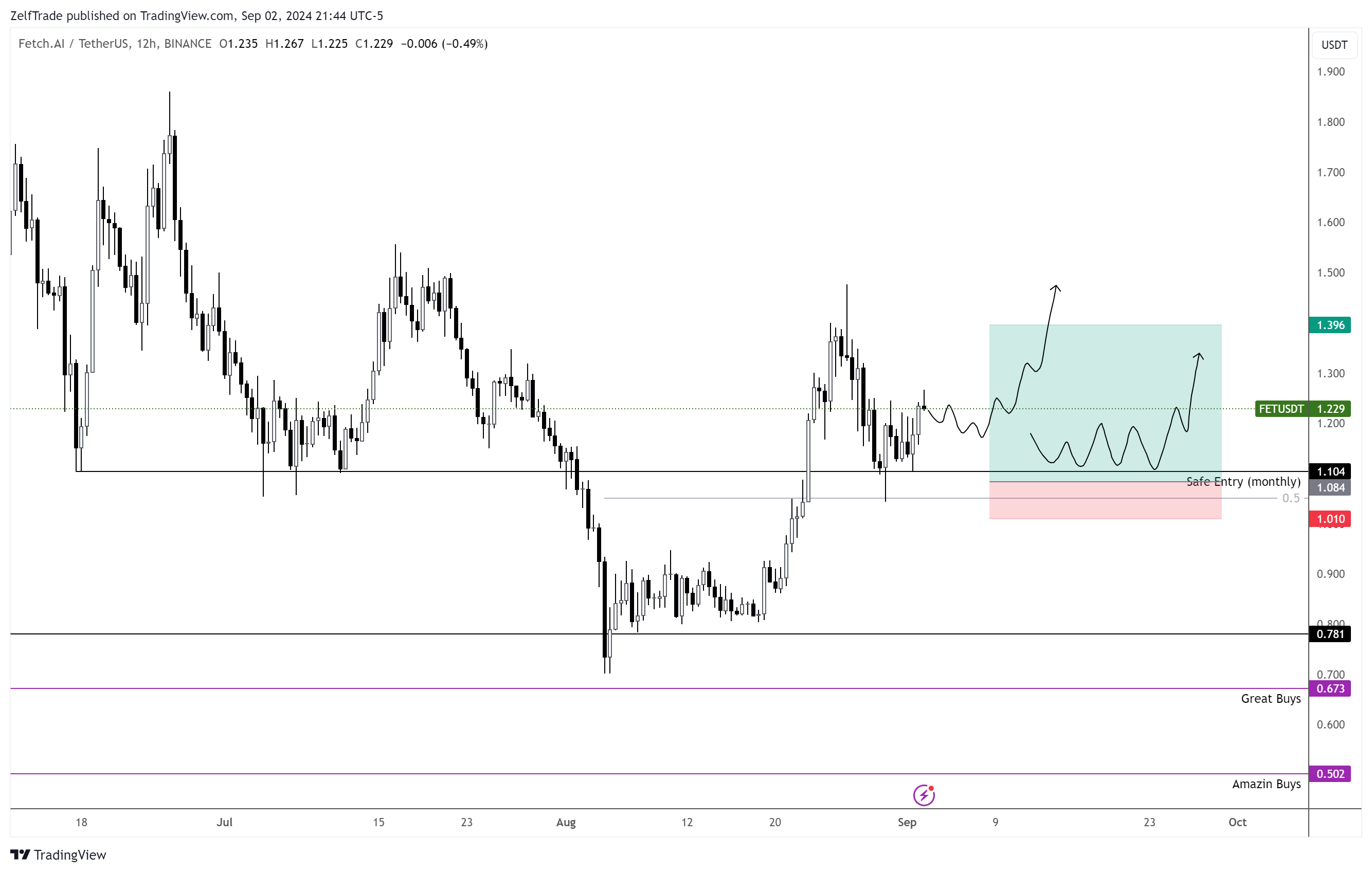 BINANCE:FETUSDT Chart Image by ZelfTrade