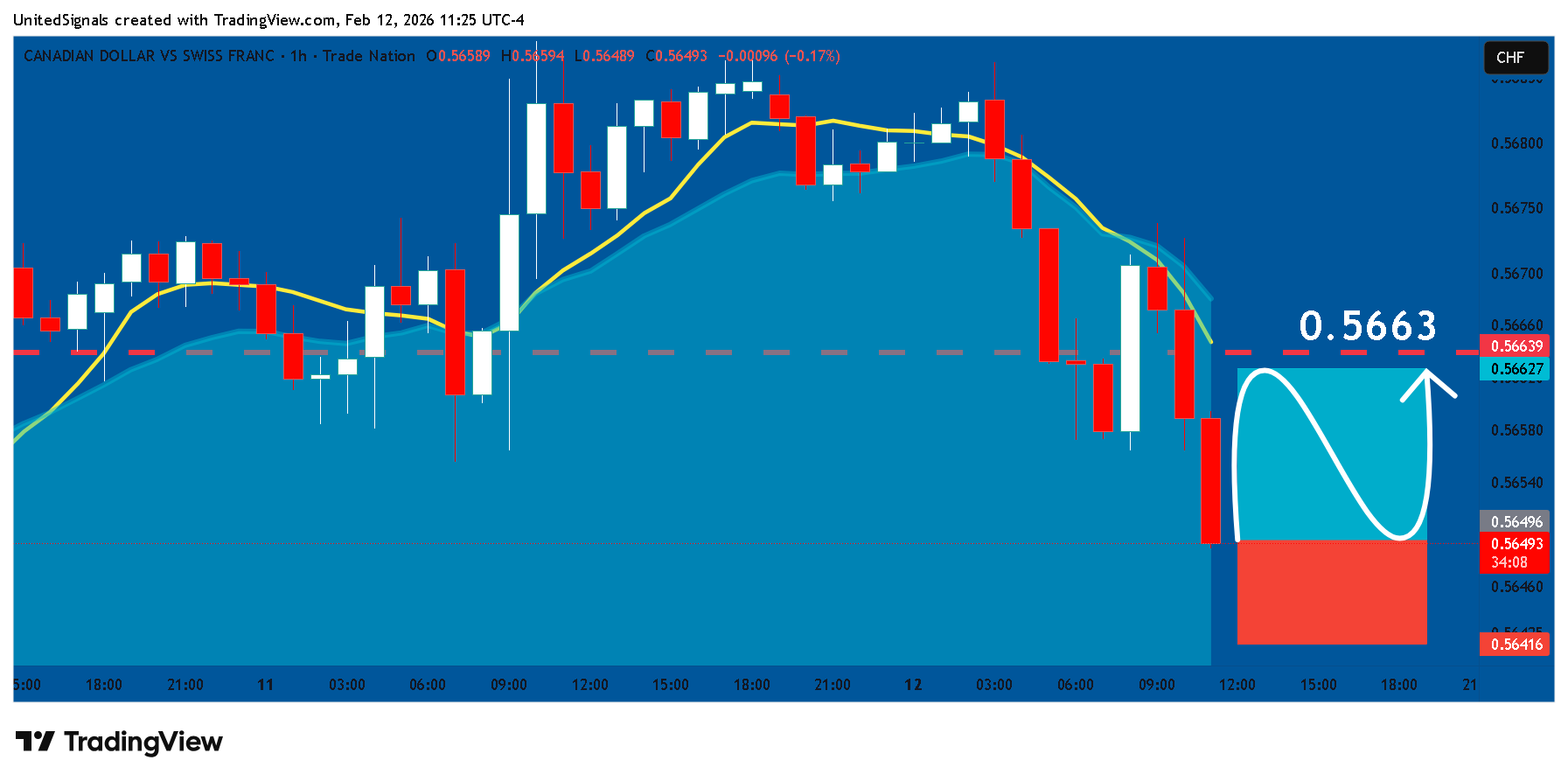 TRADENATION:CADCHF Chart Image by UnitedSignals