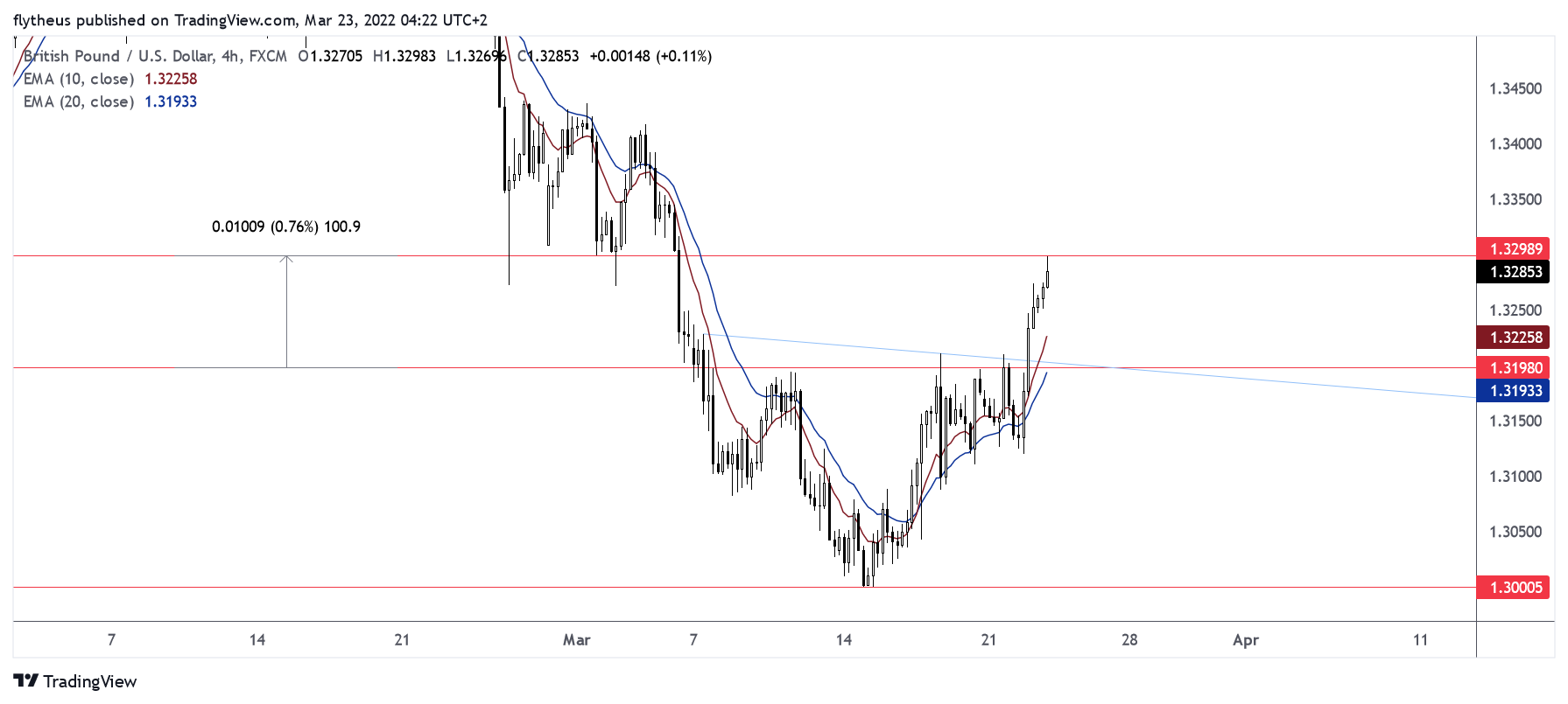 FX:GBPUSD Chart Image by TradeLive-
