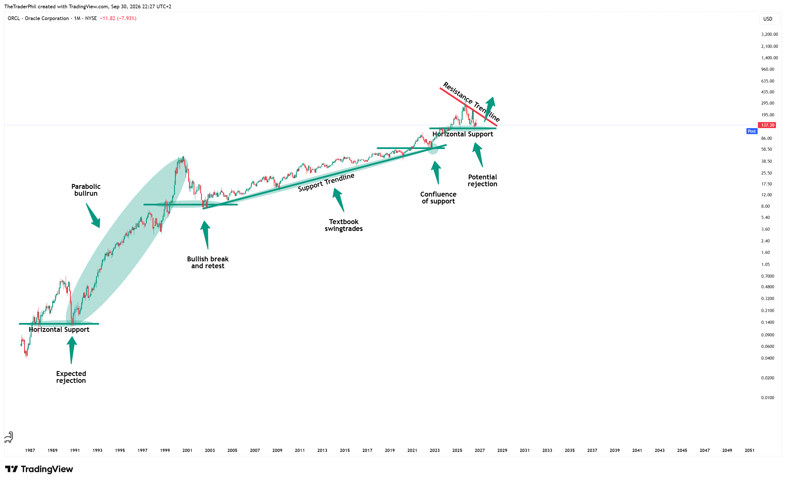 BATS:ORCL Chart Image by TheTraderPhil