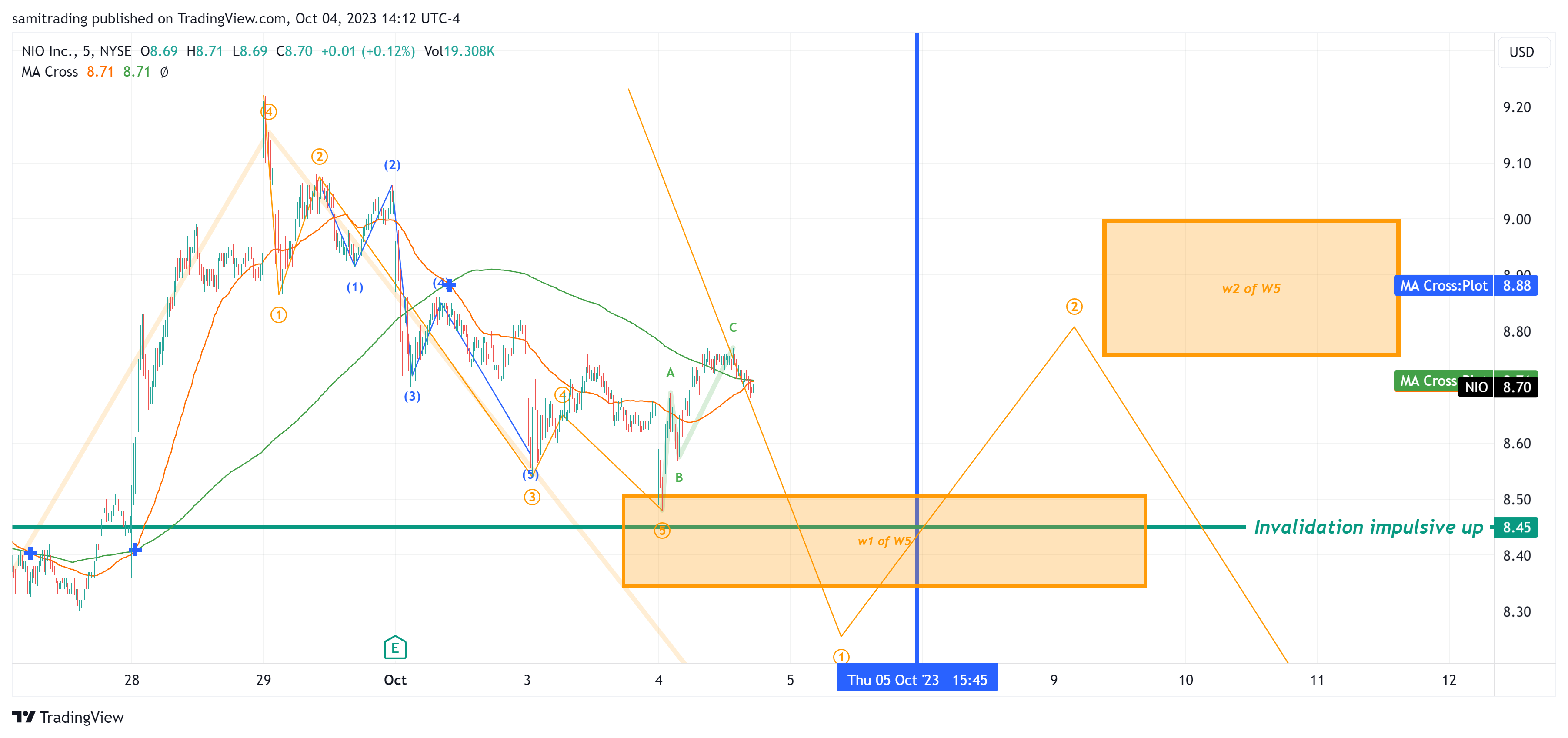 BATS:NIO Chart Image by samitrading