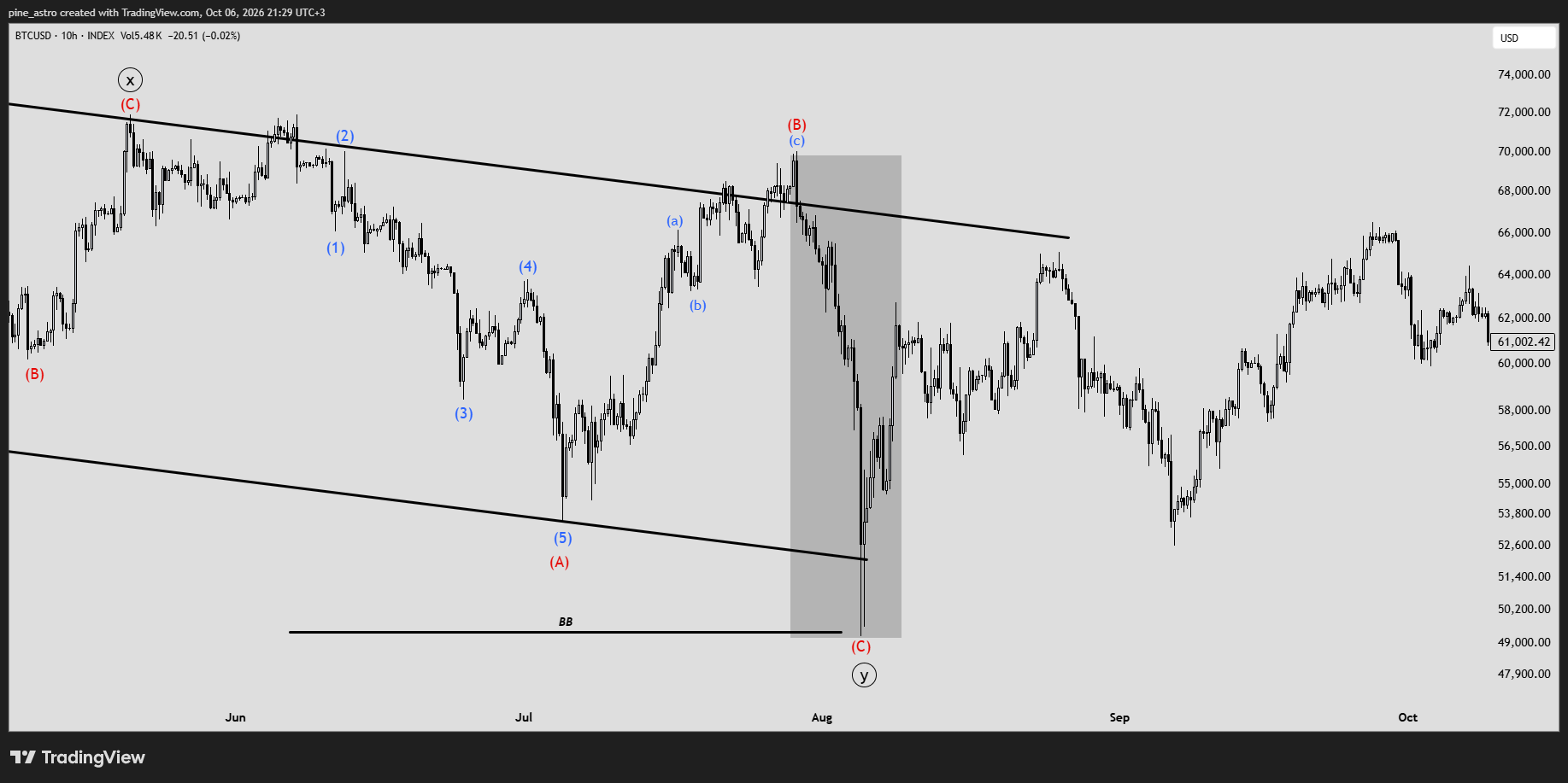 INDEX:BTCUSD Chart Image by pine_astro