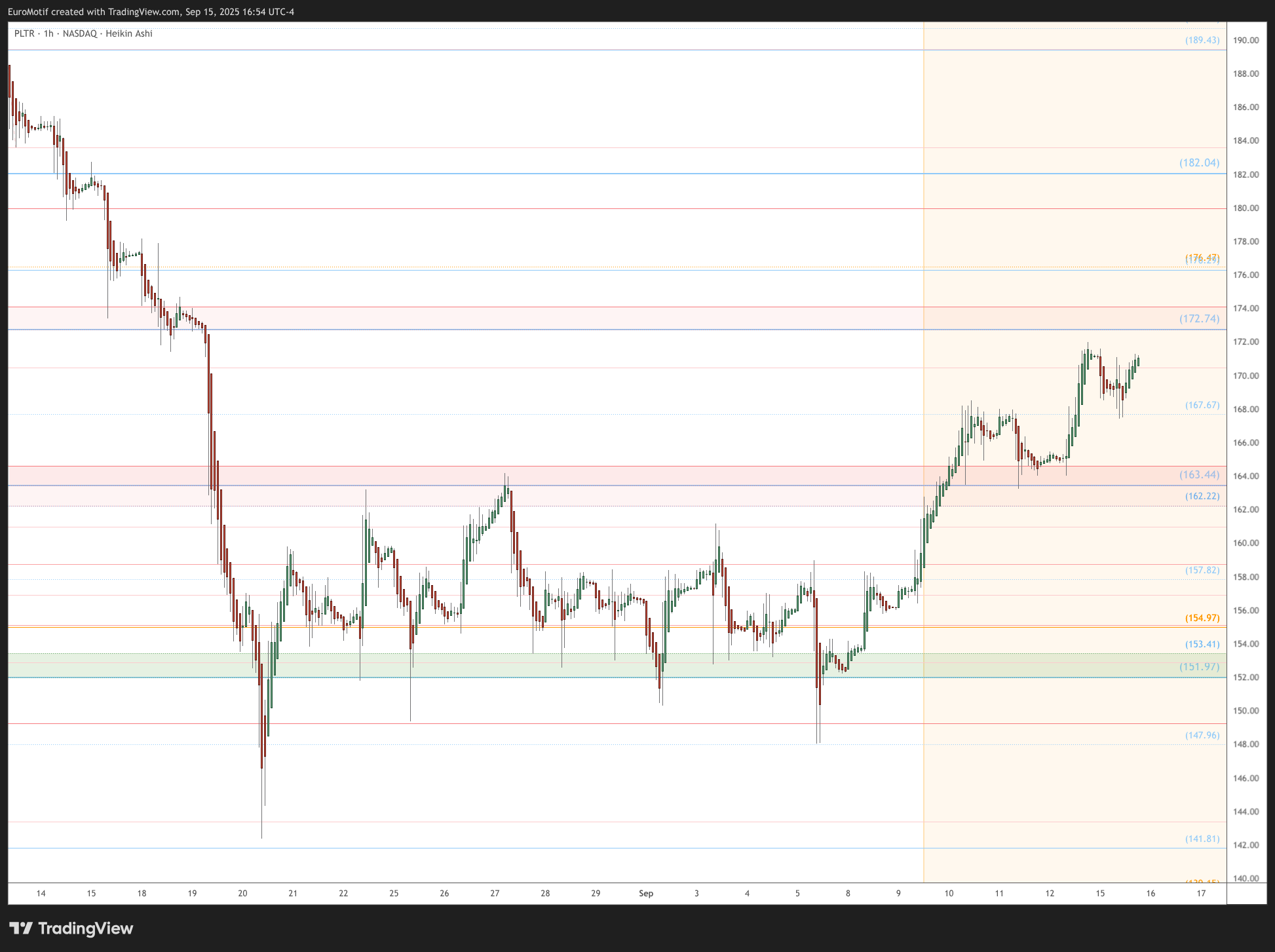 BATS:PLTR Chart Image by EuroMotif